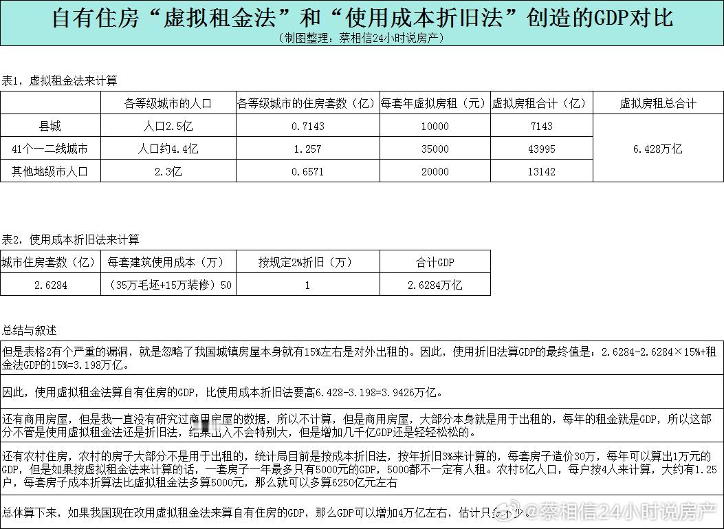 自有住房“虚拟租金法”和“使用成本折旧法”创造的GDP对比  自己住自己的房子，