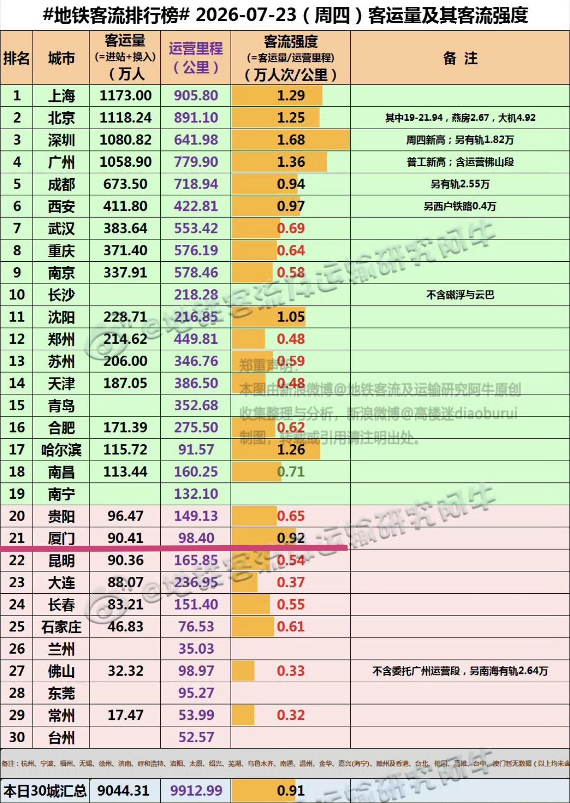 【7月23日（周四)，厦门地铁客流完成90.41万人次，排全国21位】

我们一