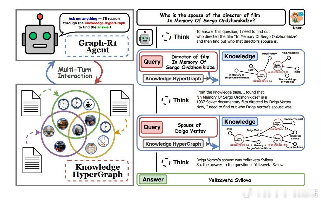 Graph-R1：全新RAG框架，融合Agent、多轮GraphRAG和强化学习