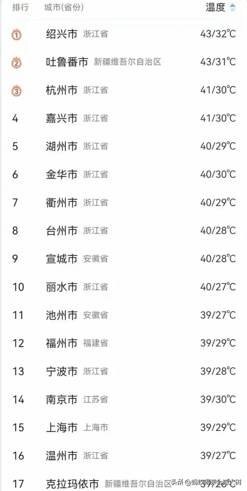 内地公认的3大火炉城市。重庆，武汉加南京。