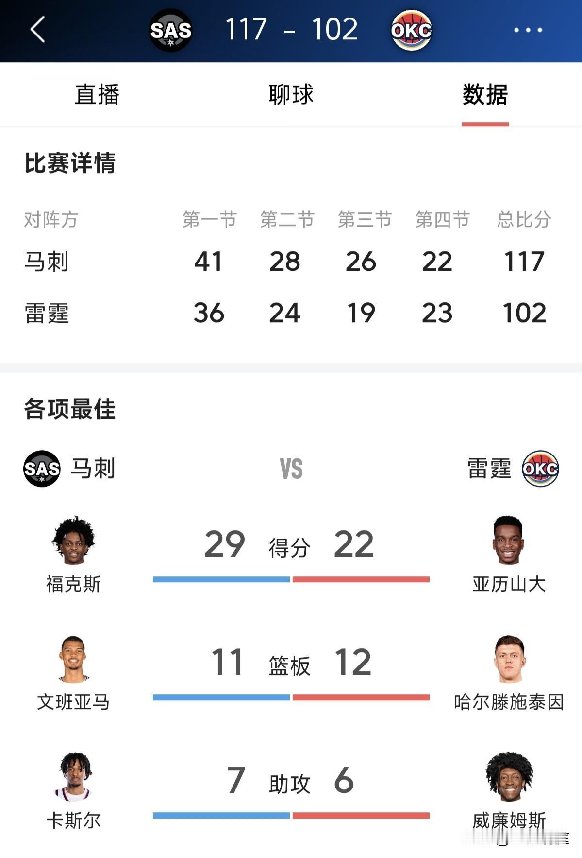 雷霆主场不败金身被破，本赛季目前五场失利有三场都是他们，两连败对手也是他们，他们