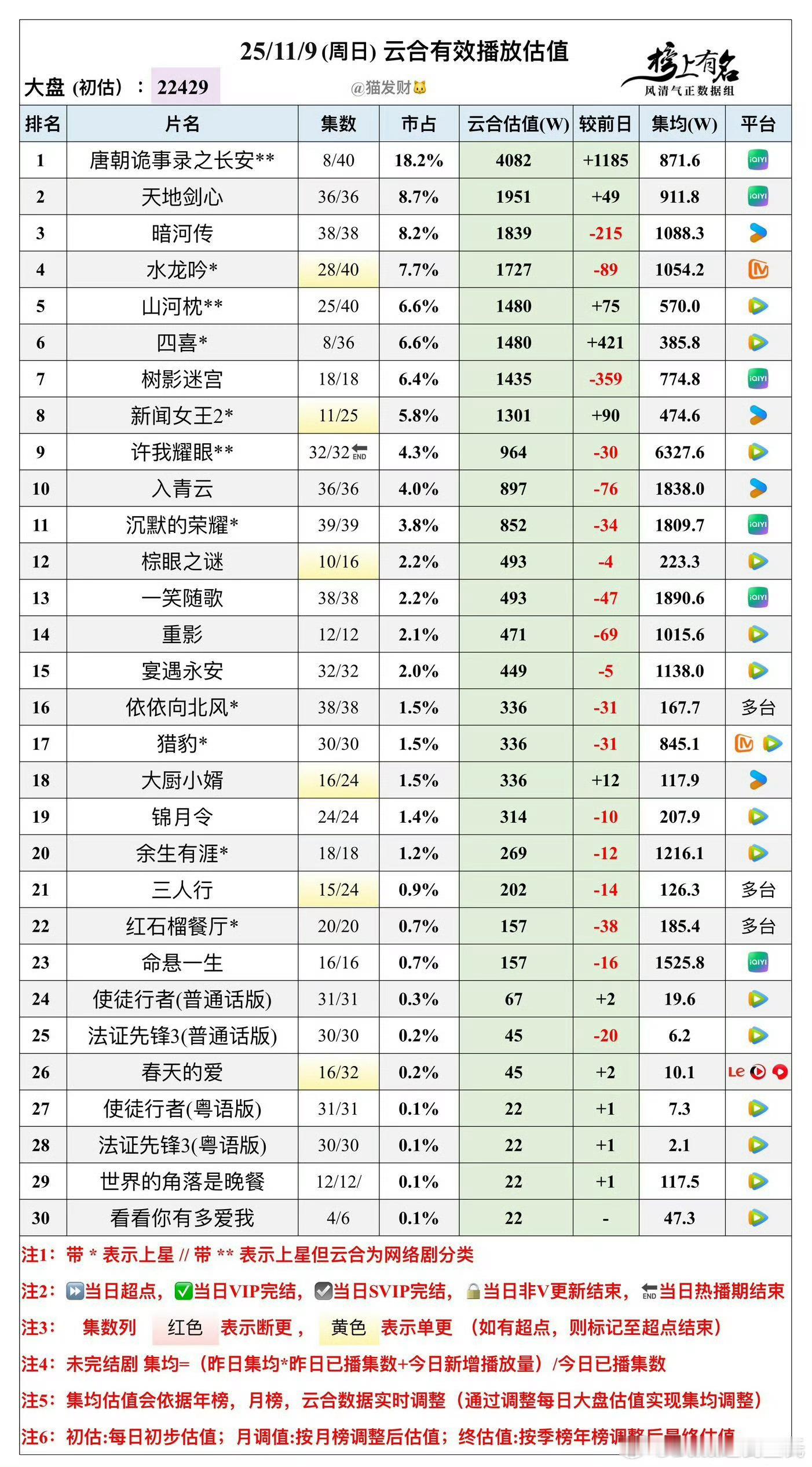 唐朝诡事录3开分8.1一部《唐诡》把近期低迷的大盘带回2.2亿，给热播剧打了个样