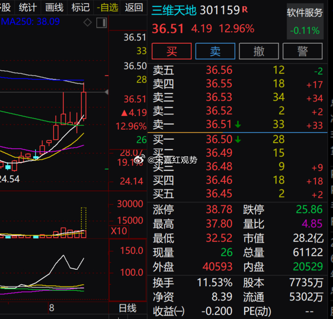 软件个股迎来资金炒作，$三维天地 sz301159$ 大涨超 12%，盘中冲击近