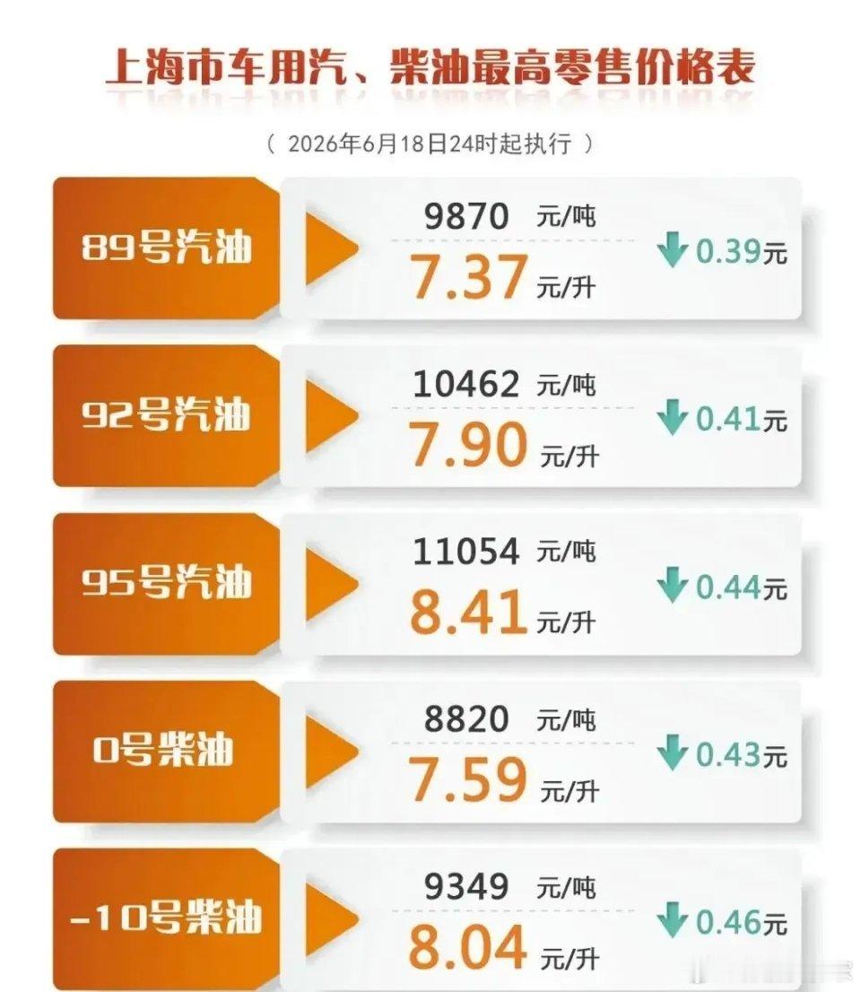 6月18日24时起，国内成品油价格下调，汽柴油每吨分别降515元、495元，全国