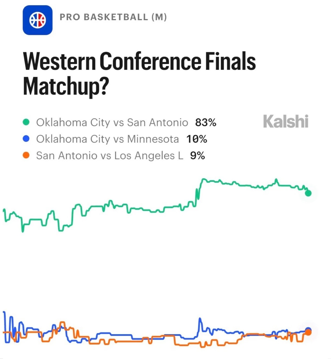 根据Kalshi的数据，目前雷霆与马刺在西部决赛中相遇的概率为83%。编辑by蓝