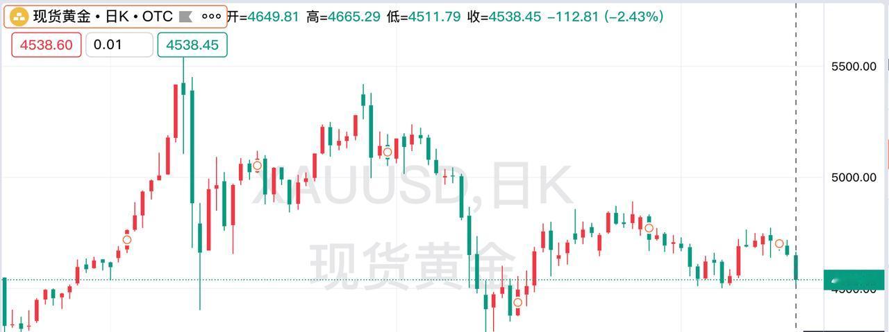 周五现货黄金
大幅暴跌，
回顾一下，当日运行情况。

昨日现货黄金开盘4649.