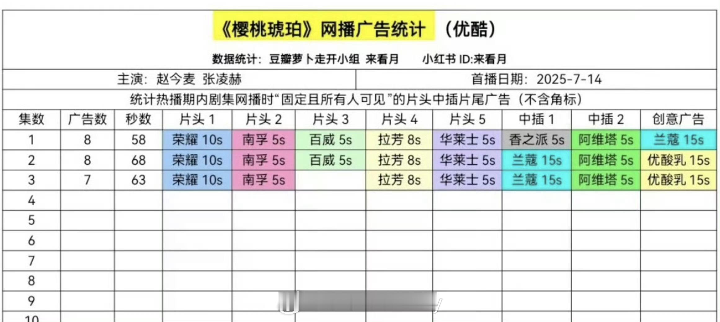 赵今麦张凌赫《樱桃琥珀》首播8广 ​​​