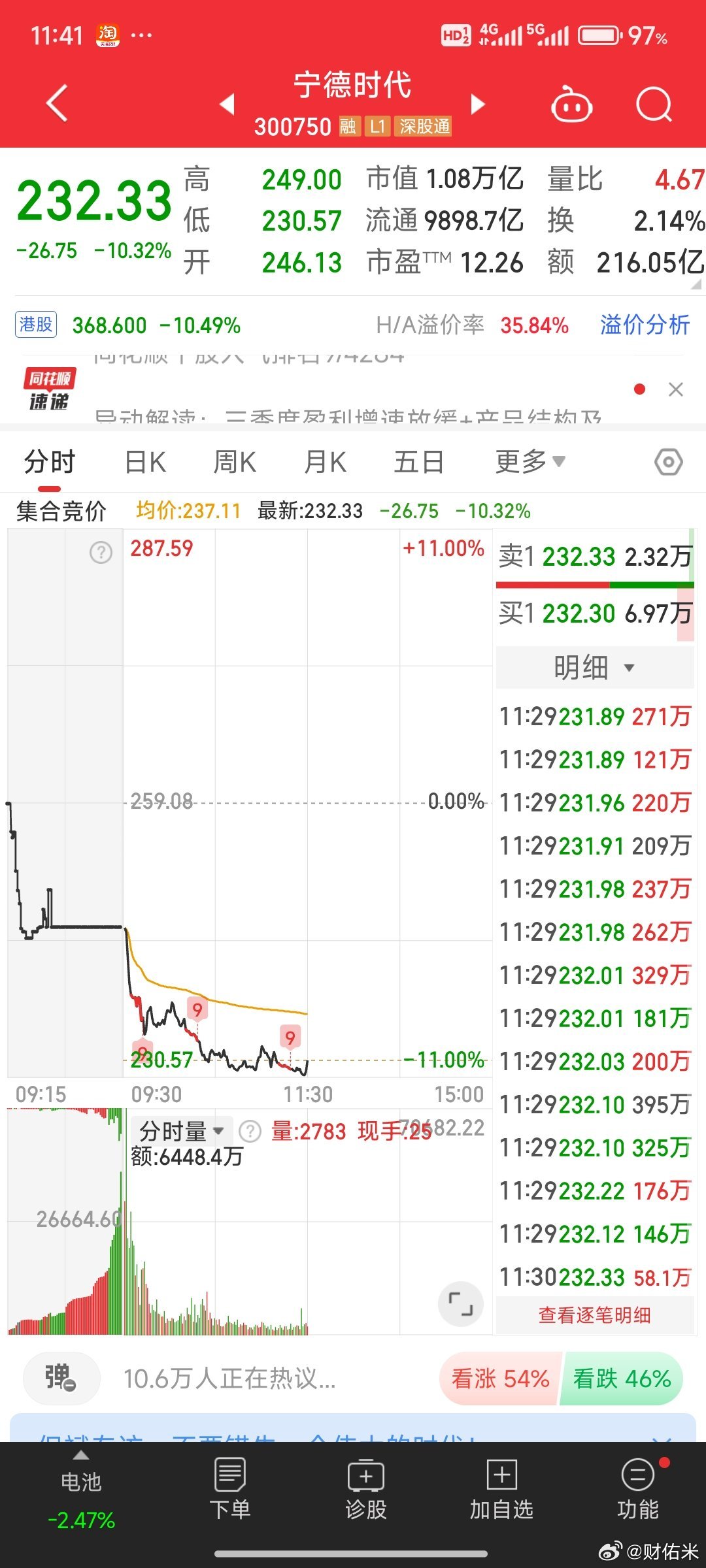 有谁知道宁王到底发生了什么吗？今天一个小时市值蒸发超过千亿。股价也已经腰斩，问题
