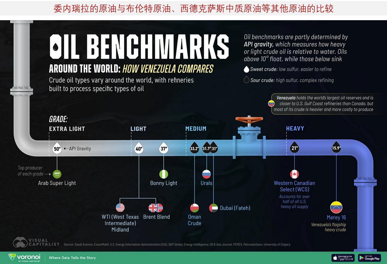 委内瑞拉的原油与布伦特原油、西德克萨斯中质原油等全球交易量最大的其他原油有何不同