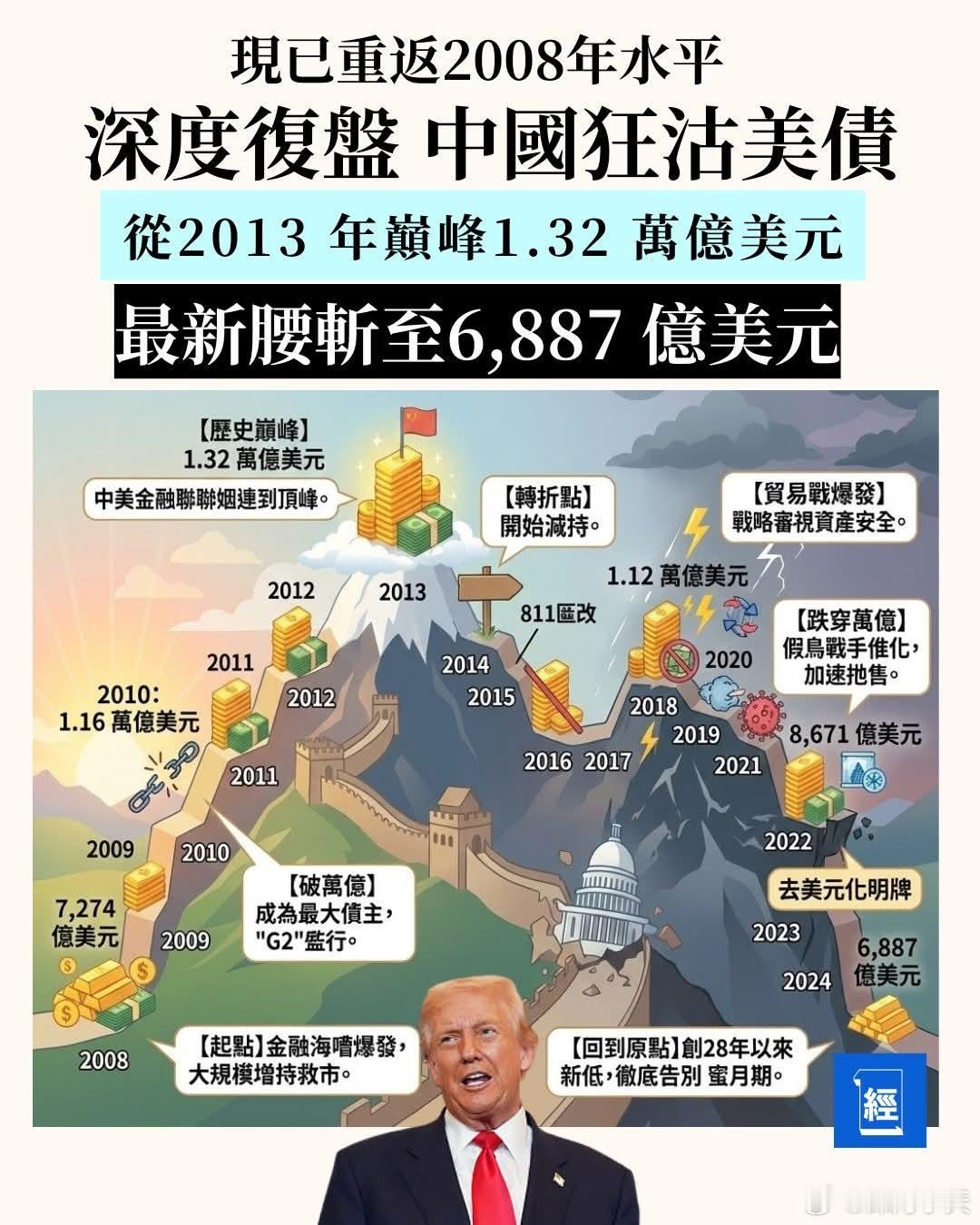 中国内地美债持仓创2008年以来新低，香港增持美国财政部公布最新数据，全球两大债