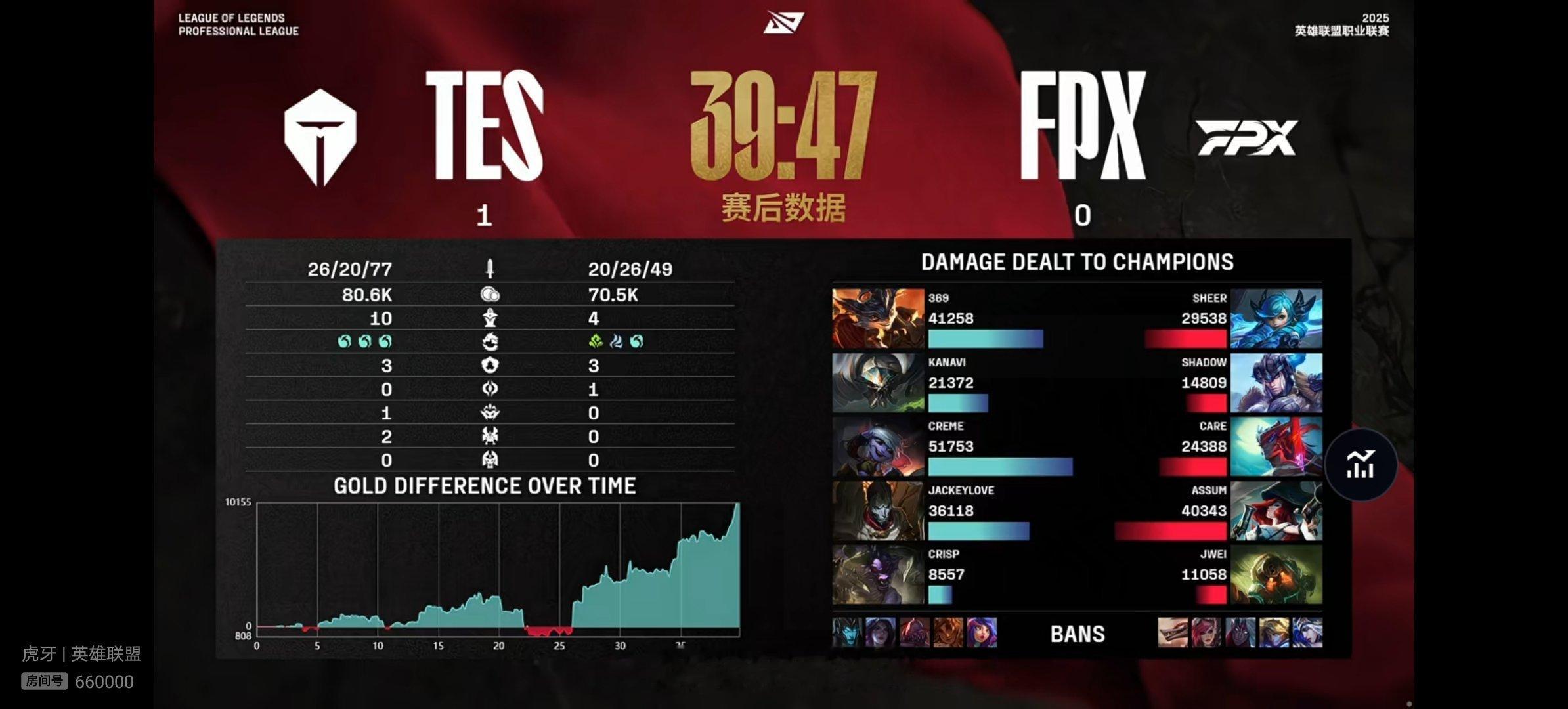 【2025lpl  FPX 0-1 TES 】本场比赛赛后数据如下，本场比赛MV