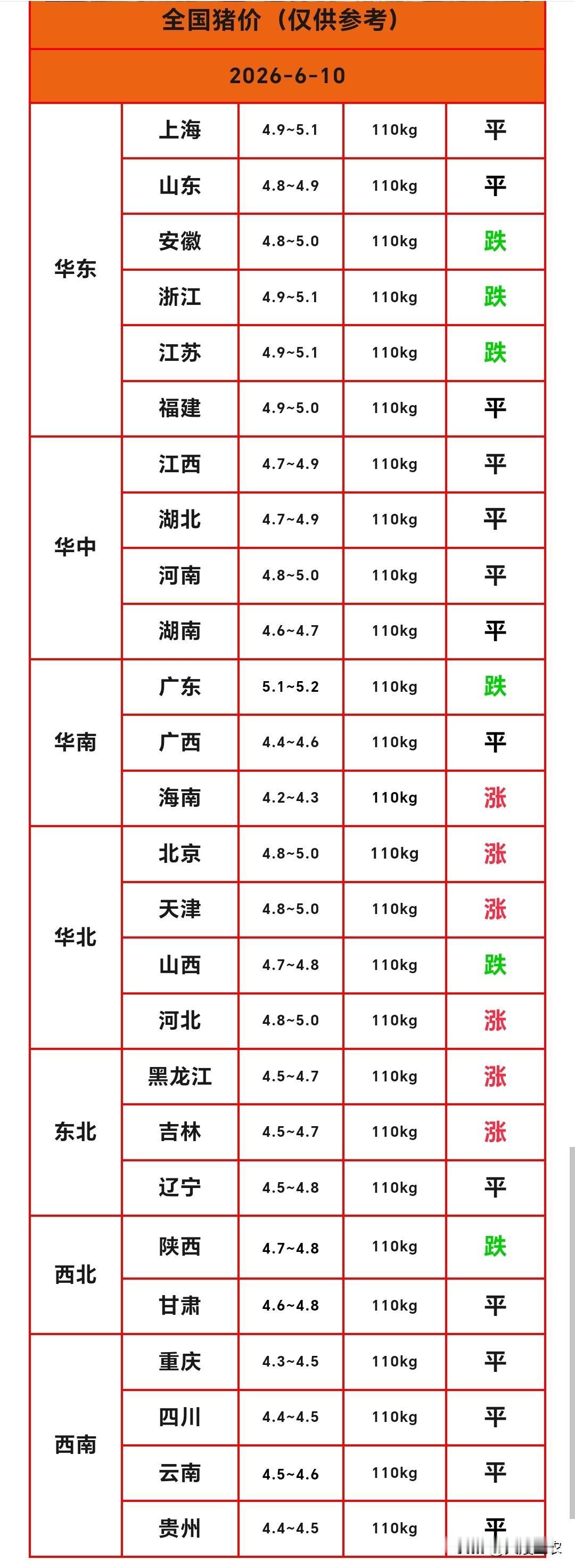 明天（2026.6.10）猪价来了，多地生猪价格涨跌，但生猪均价继续横盘企稳。