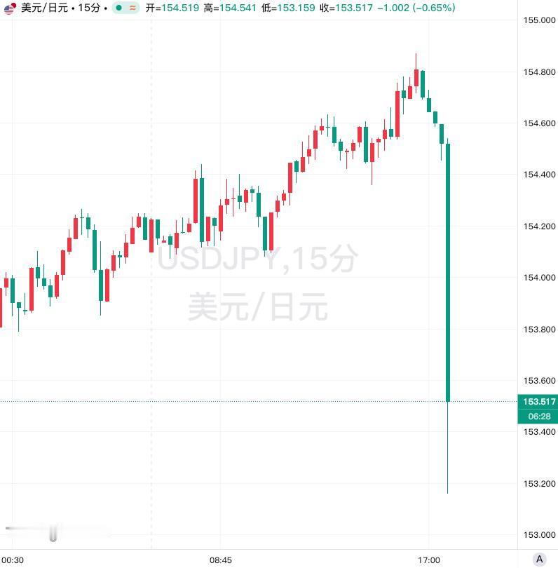 日元短线飙升超100点
1月27日，美元兑日元USD/JPY短线急跌逾百点，最低