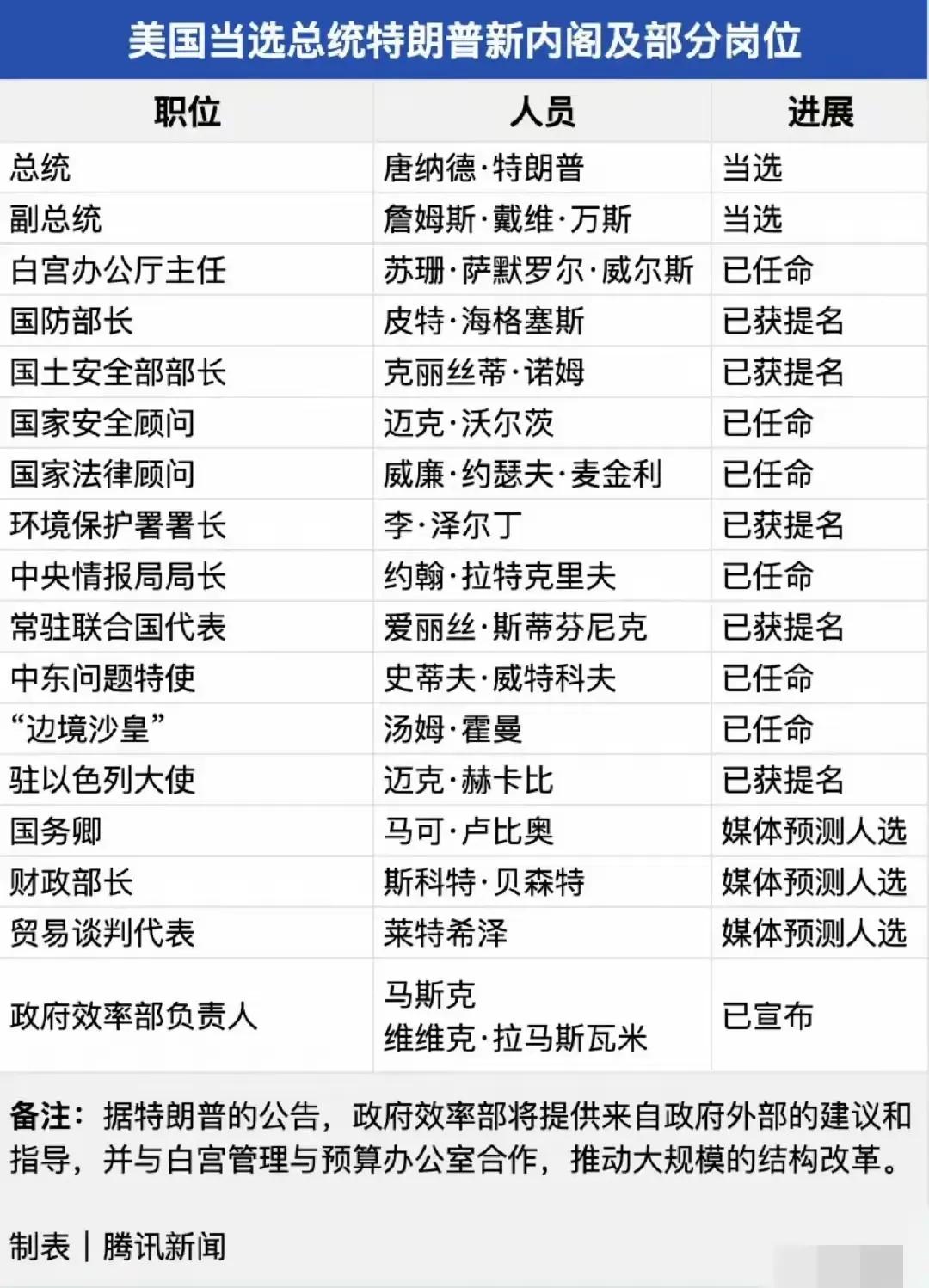 特朗普最新内阁名单大全。