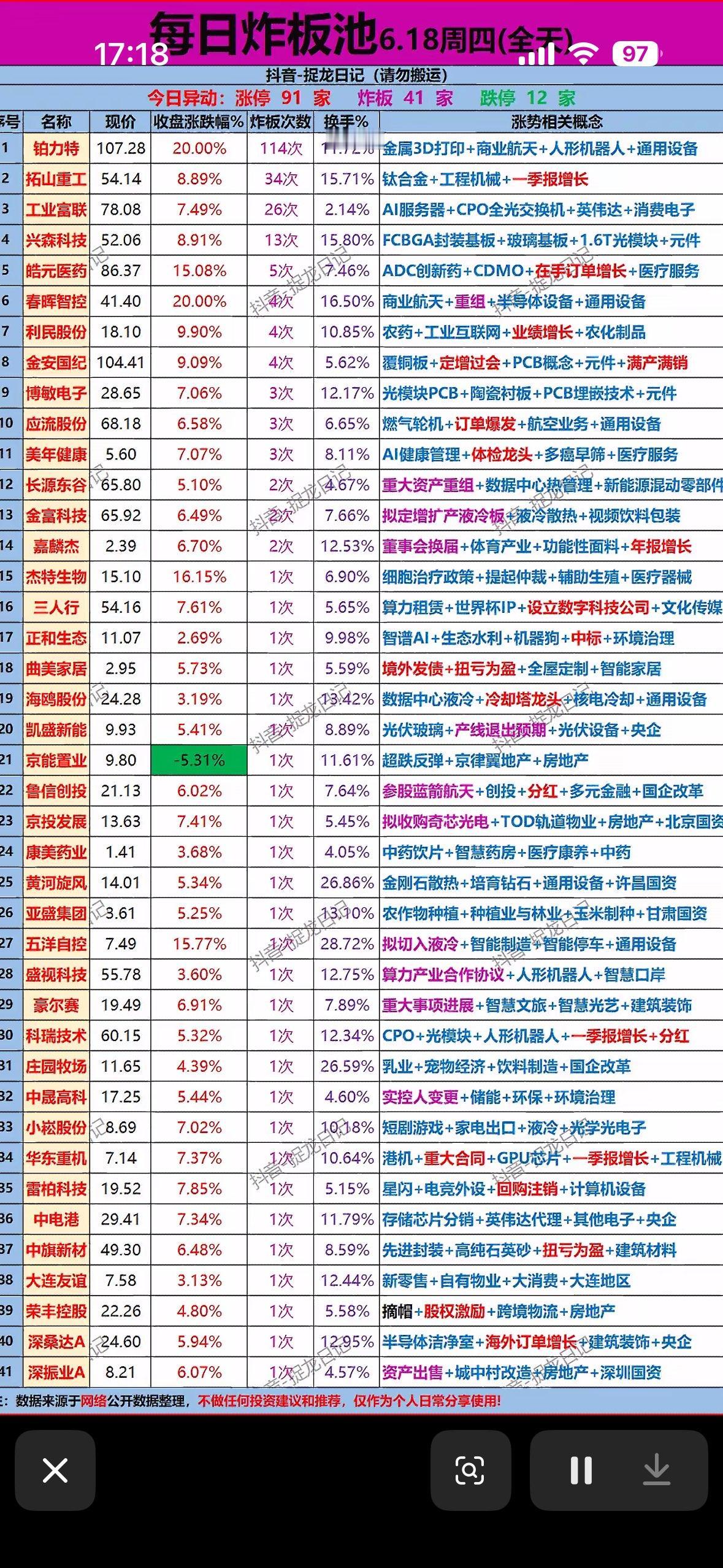 6月18日炸板池沸腾！41家涨停炸裂，铂力特狂飙20%，AI+机器人概念引爆全场