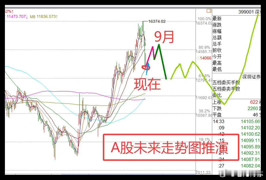 7.22日收评:3大原因主导下跌,明天A股绝地反击一、下跌的3个原因①韩国股市跳