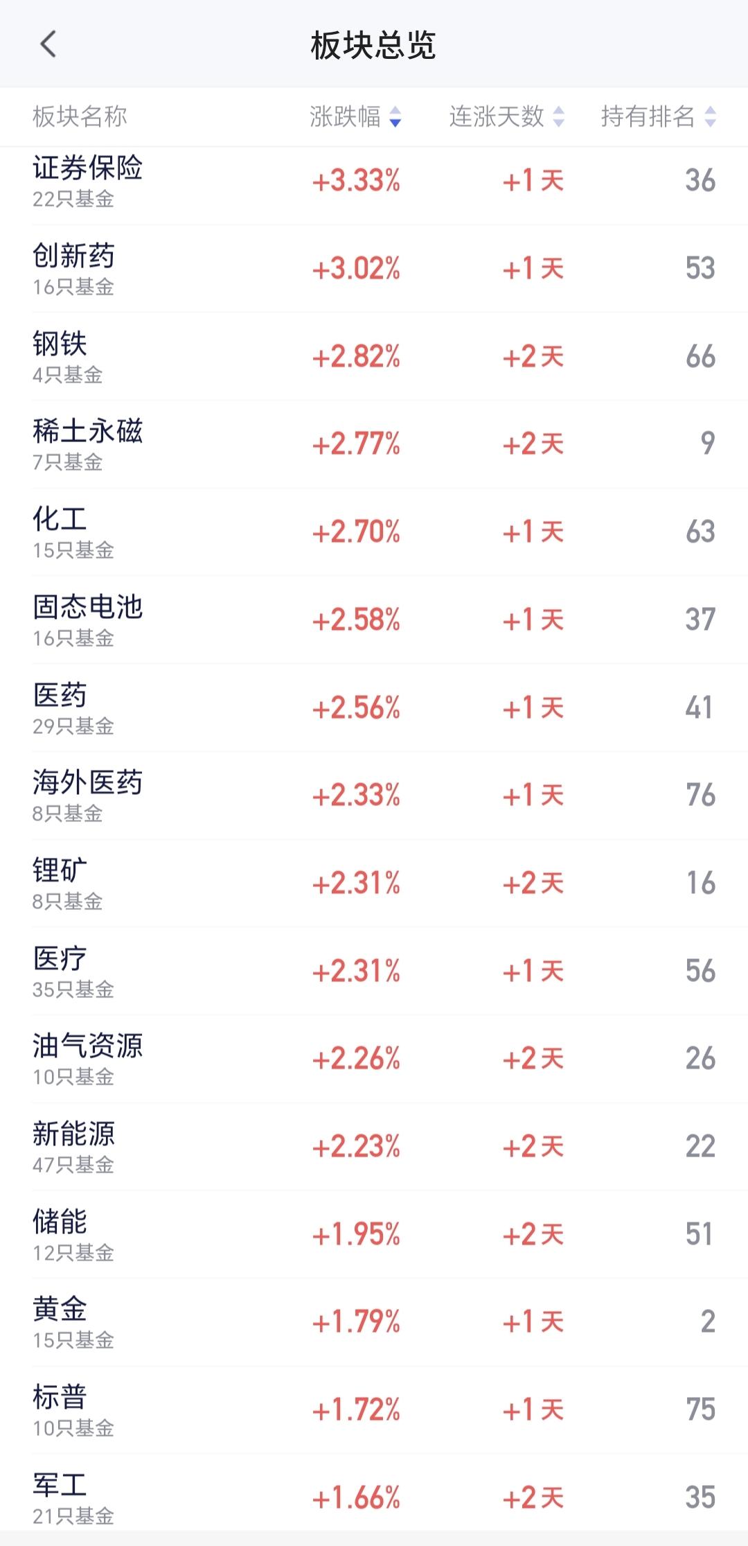 基金：我在捞取这个板块的筹码
星期五的时候，市场走势与前段时间发生了变化，许多低