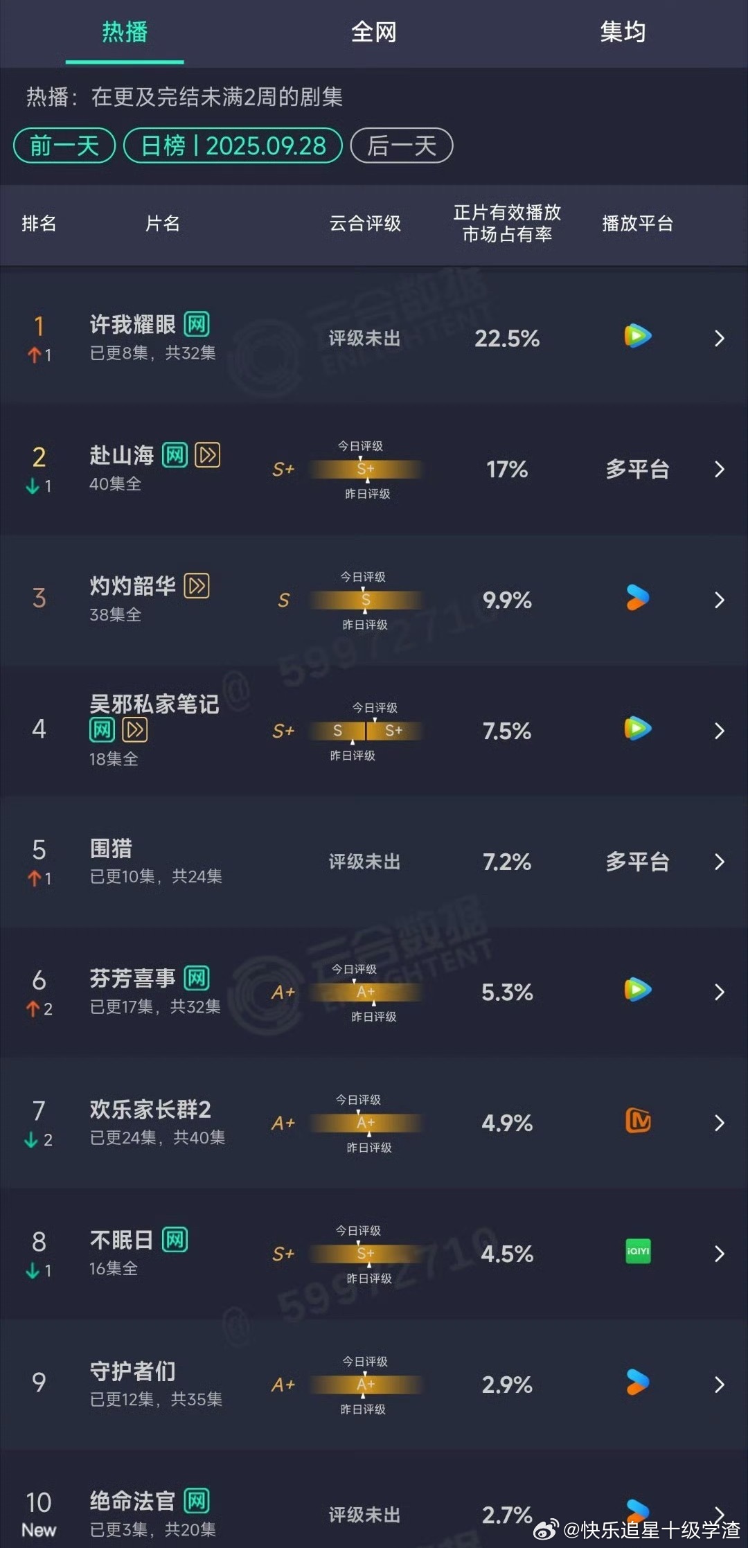 许我耀眼22.5% 云合登顶了 ​​​