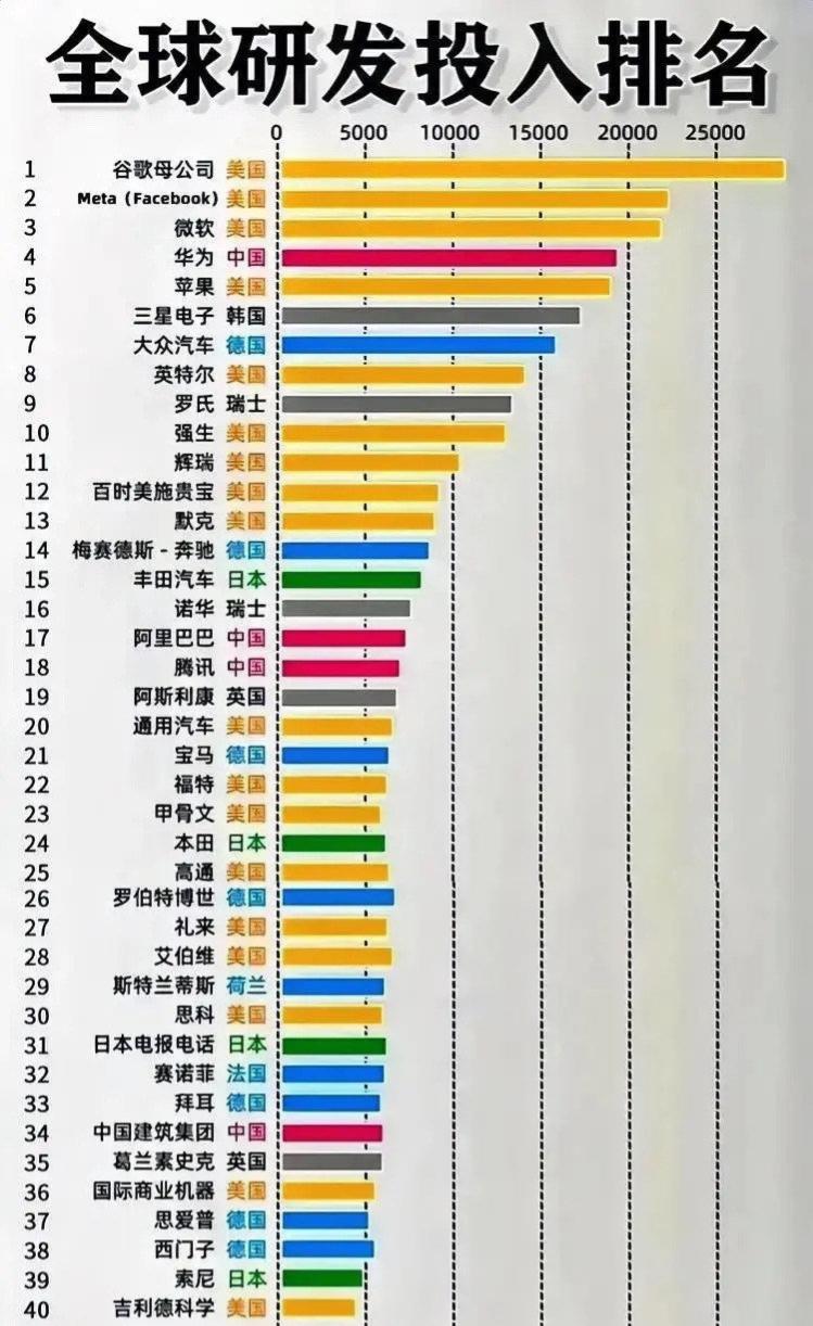 全球研发投入费用前40名当中，只有华为、阿里巴巴、腾讯和中国建筑在列，华为排名第