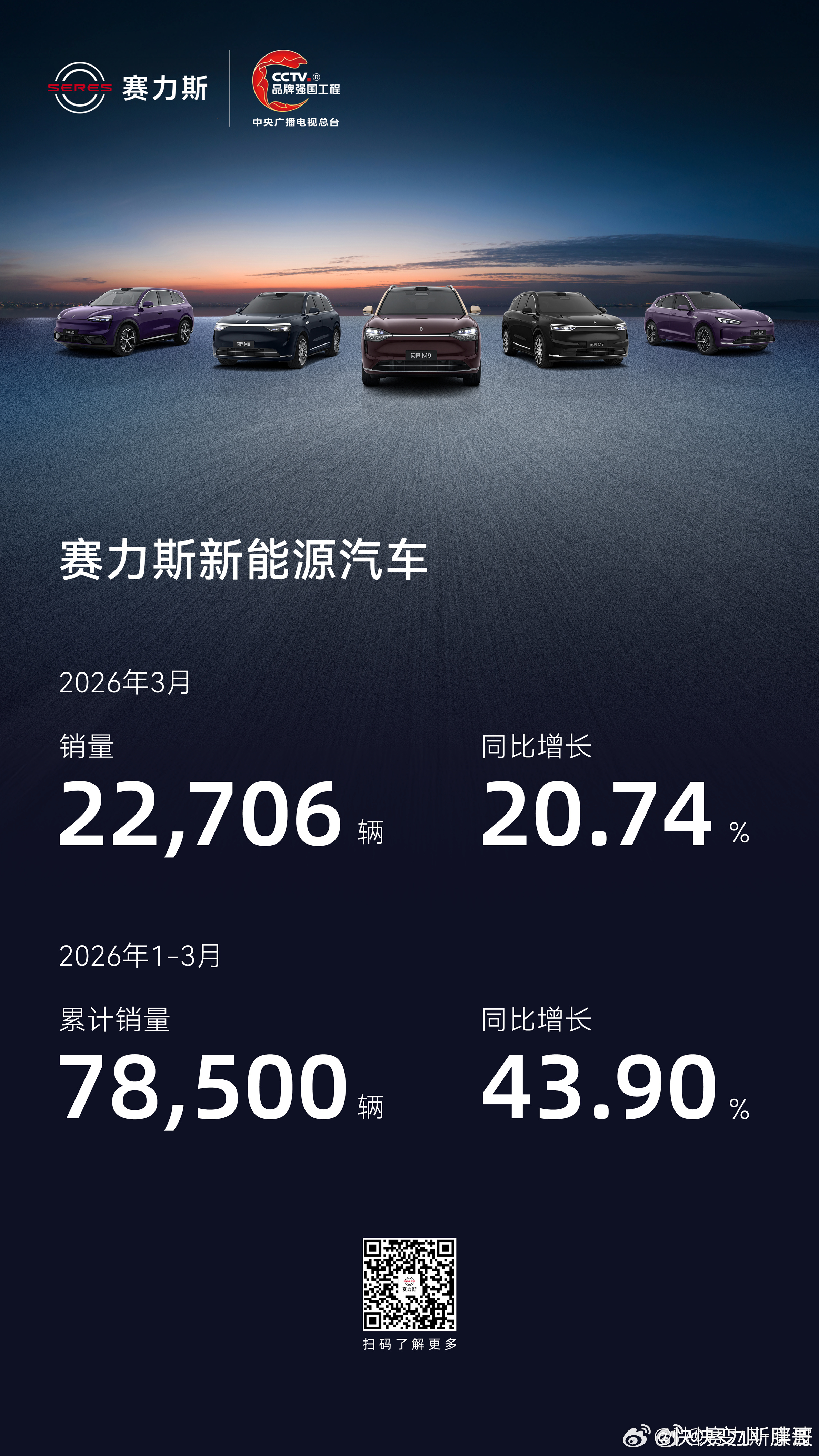 说实话2.2万台销量，对于增程车来说有点拉了不过也正常，年前消化了很多订单，年后