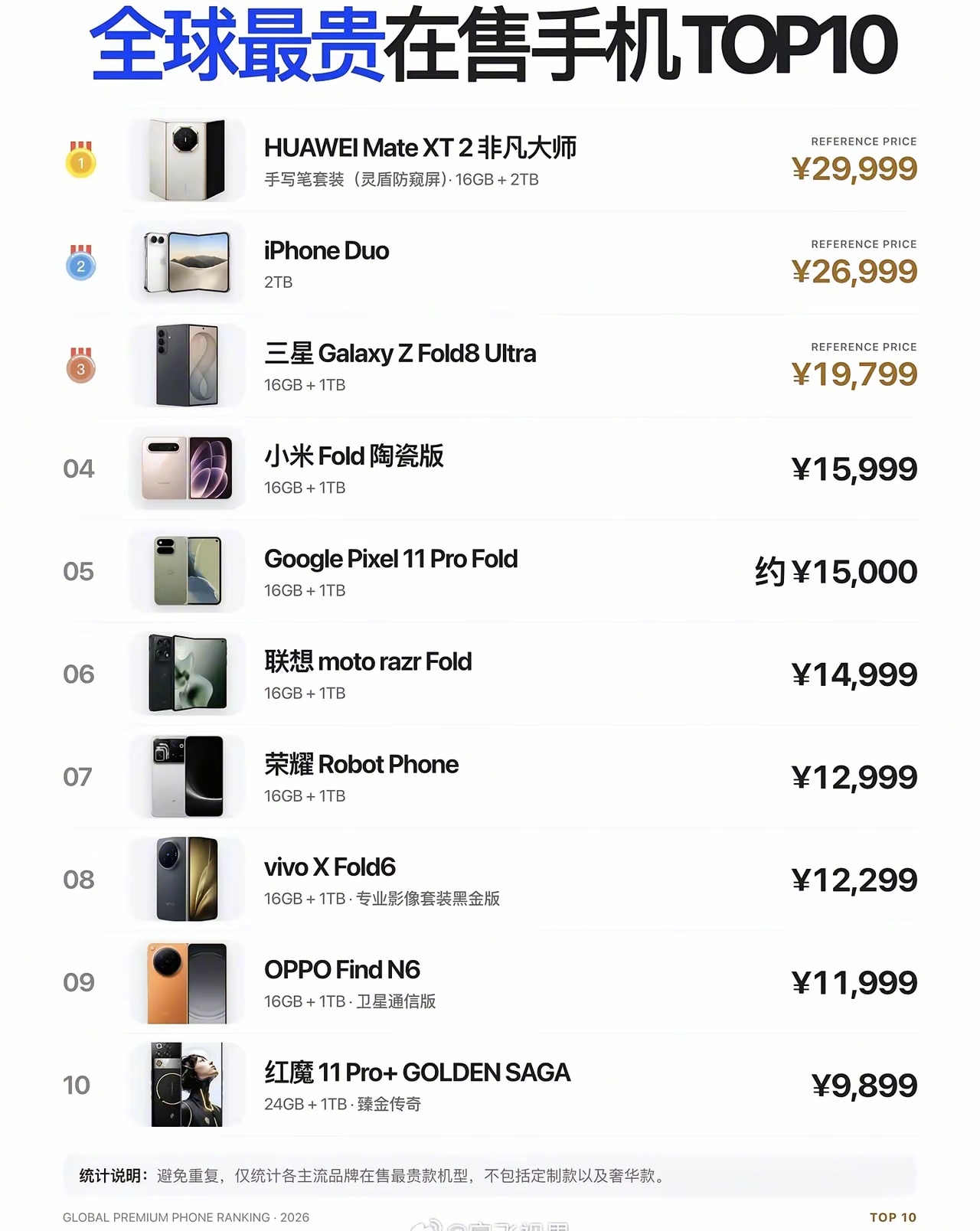 全球最贵在售手机Top10，iPhone Duo 才排第二 ​​​
