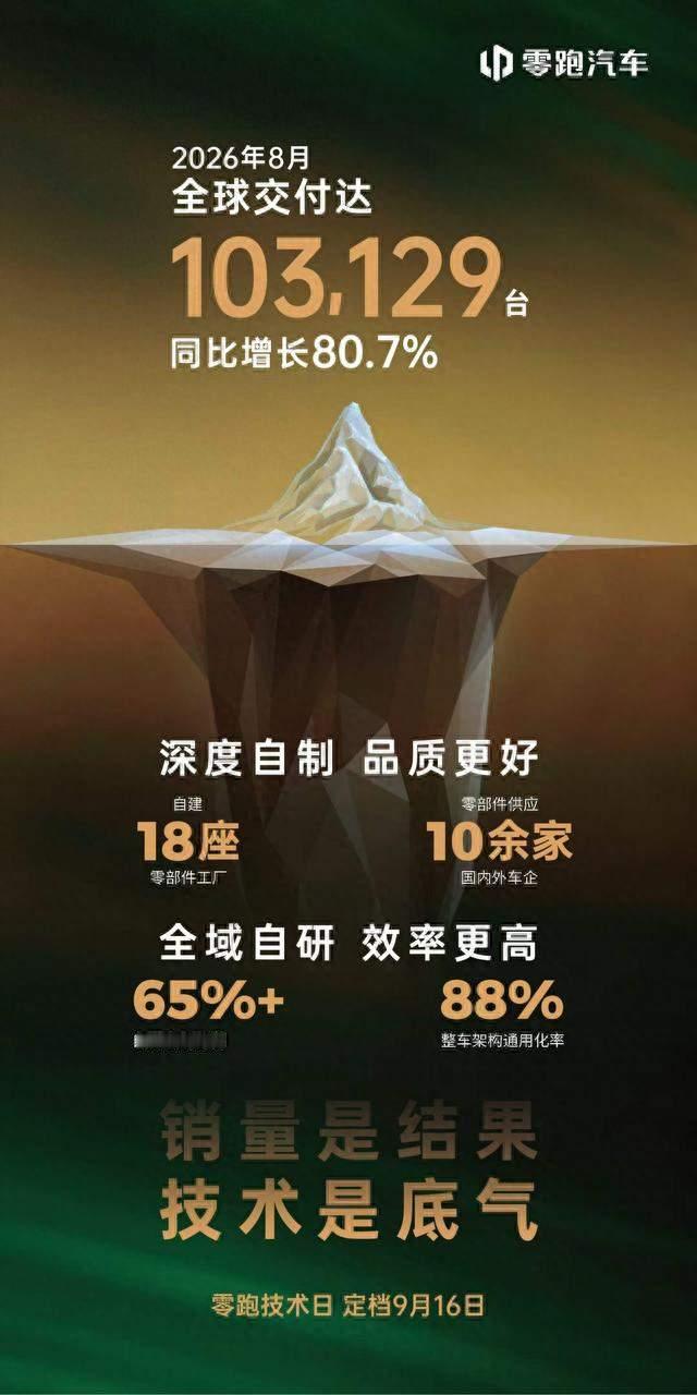 零跑又破10万！8月新势力洗牌，极氪增速杀疯了（26字）