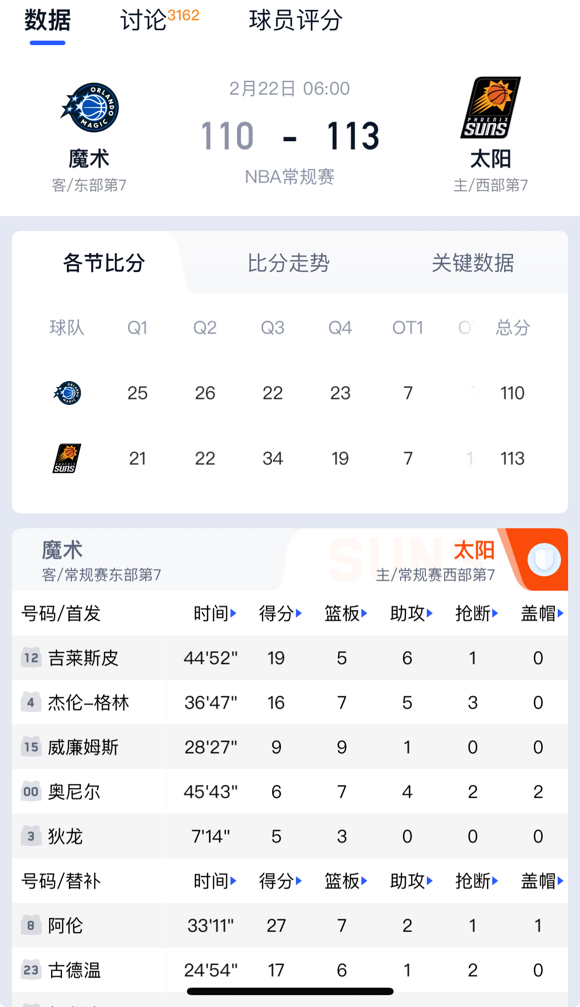 双加时1.1秒，杰伦·格林底角漂移三分压哨绝杀魔术！一整晚手感冰凉，却在生死一刻