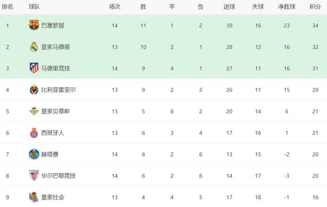 西甲最新积分榜！巴萨逆转登顶 马竞6连胜紧追 前三仅差3分西甲 北京时间11月3
