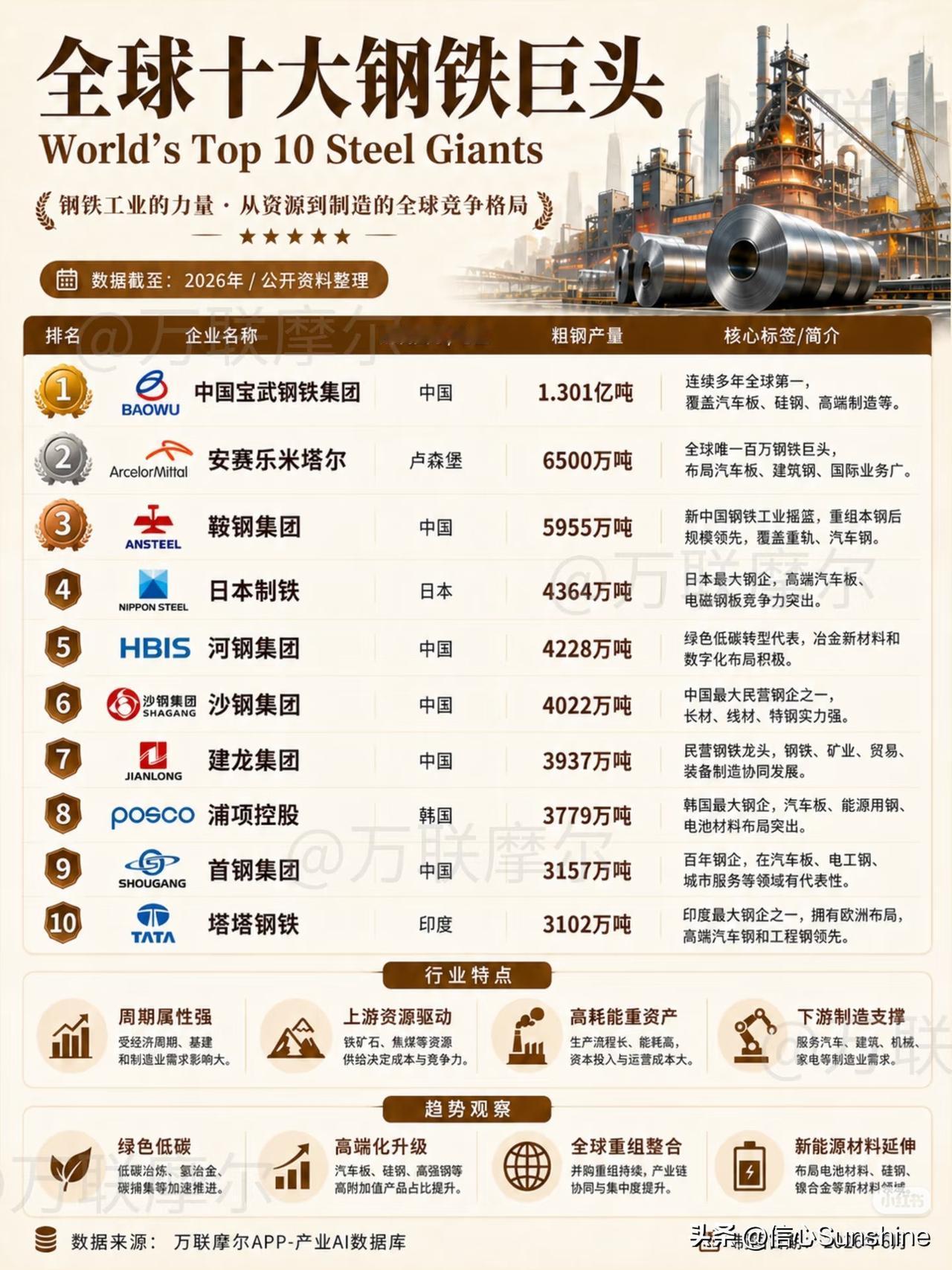 全球十大钢铁巨头，中国占了半壁江山！十大钢铁集团