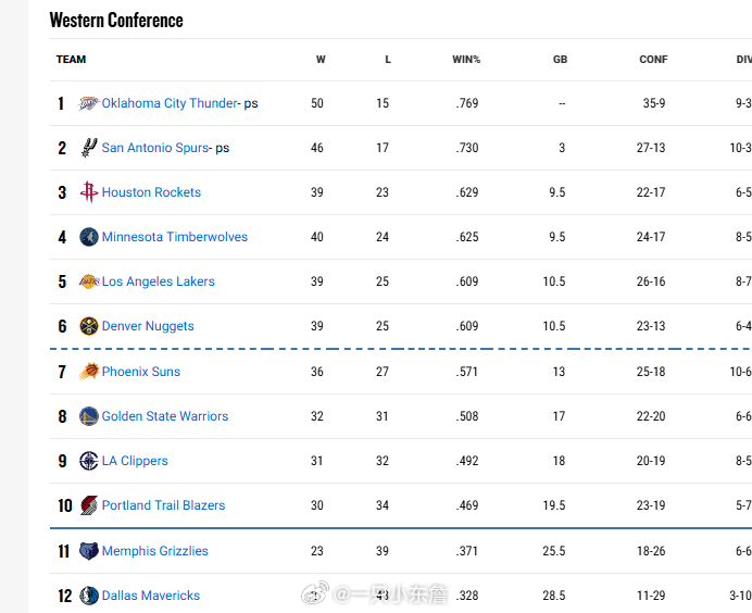 此役后，湖人排名暂时反超掘金升至第五，掘金明日客场对阵雷霆、湖人后天主场对阵森林