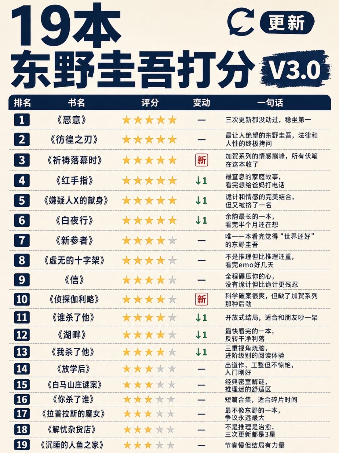 小说家东野圭吾去世，回看网友总结的东野圭吾小说top19，和你们想的一样吗？ 