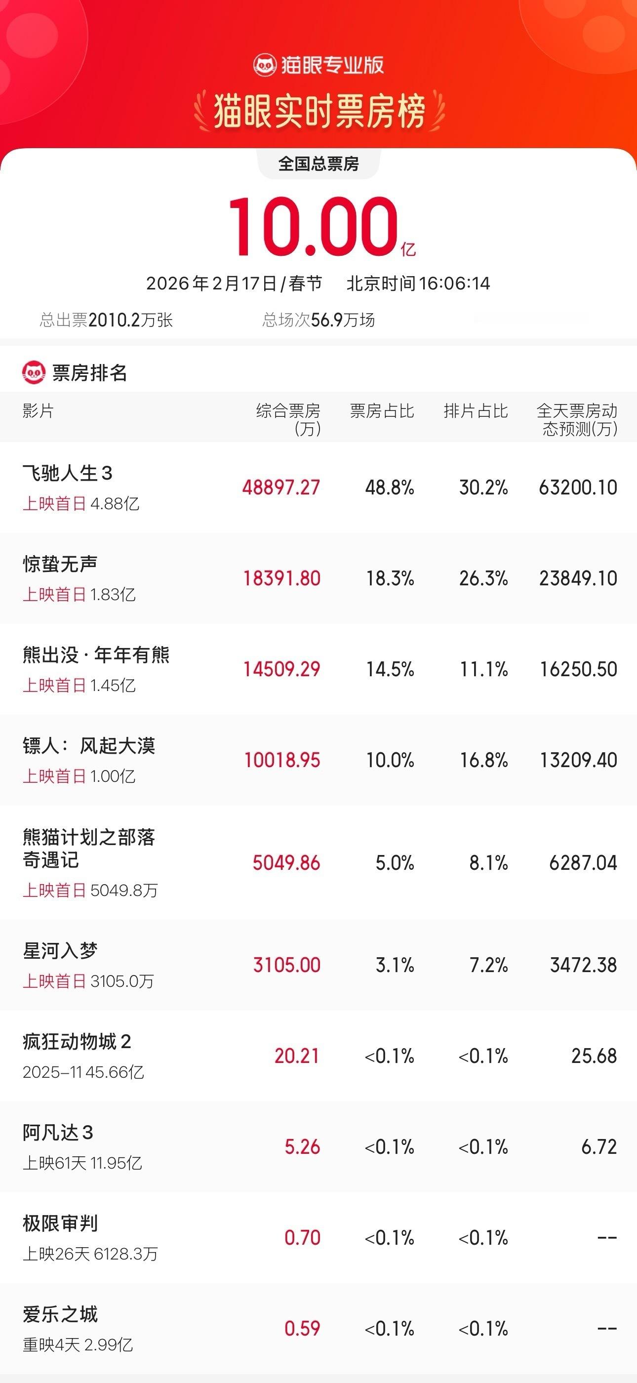 春节档电影正式上线第一日，猫眼总票房破10亿，飞驰人生3断层领先。你们都去看哪部
