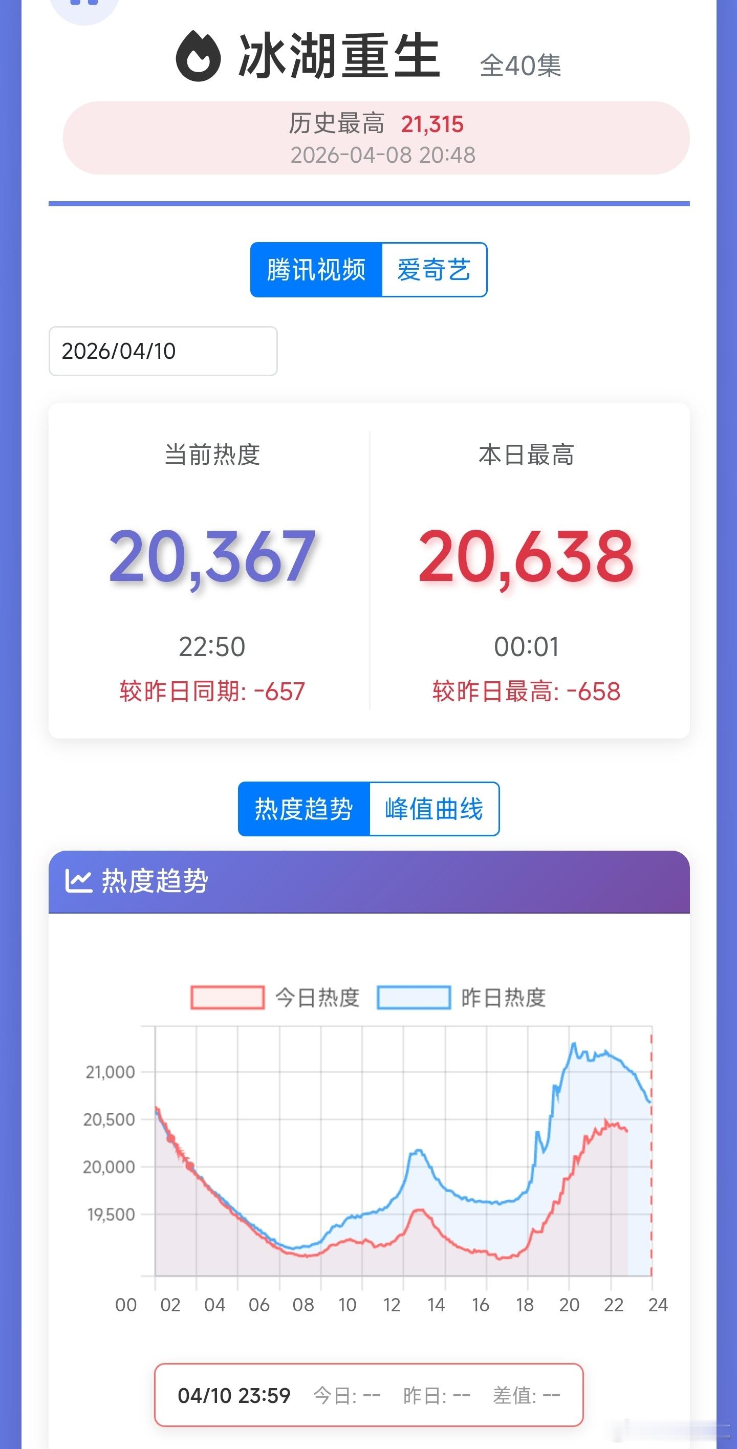 冰湖重生 真是没见过这么好笑的热度曲线。预计先打集均700保卫战