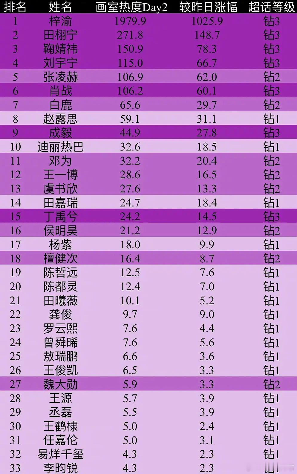 钻超🌸🥜第二天画室热度 