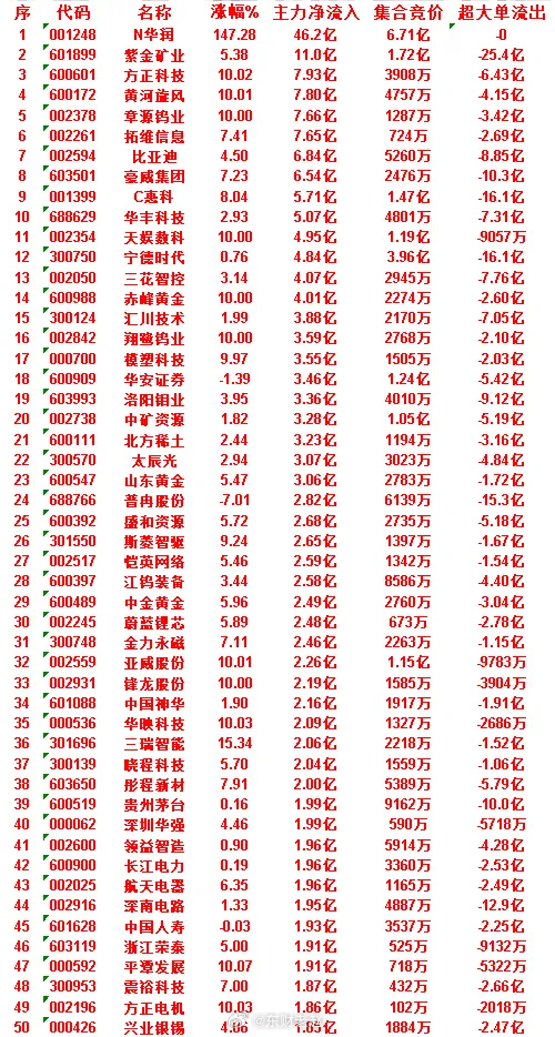 7月2日午盘主力净流入前50股汇总整体盘面特点资金大幅分流，资金扎堆次新股、有色