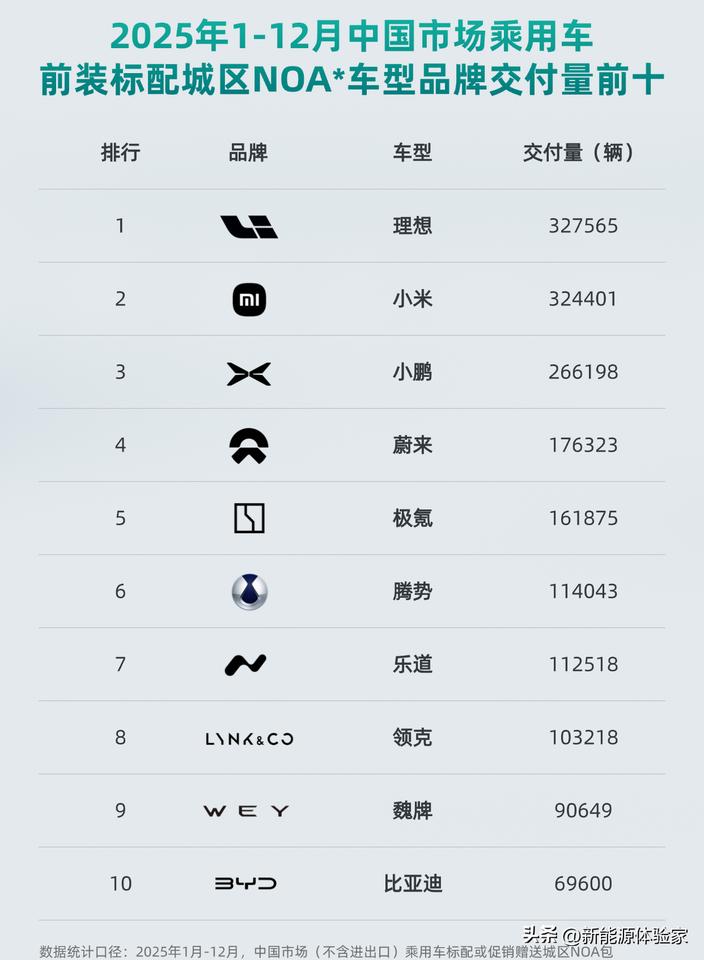 2025城区NOA交付榜比亚迪垫底？
别急，这波只是预热！天神之眼5.0已上线，