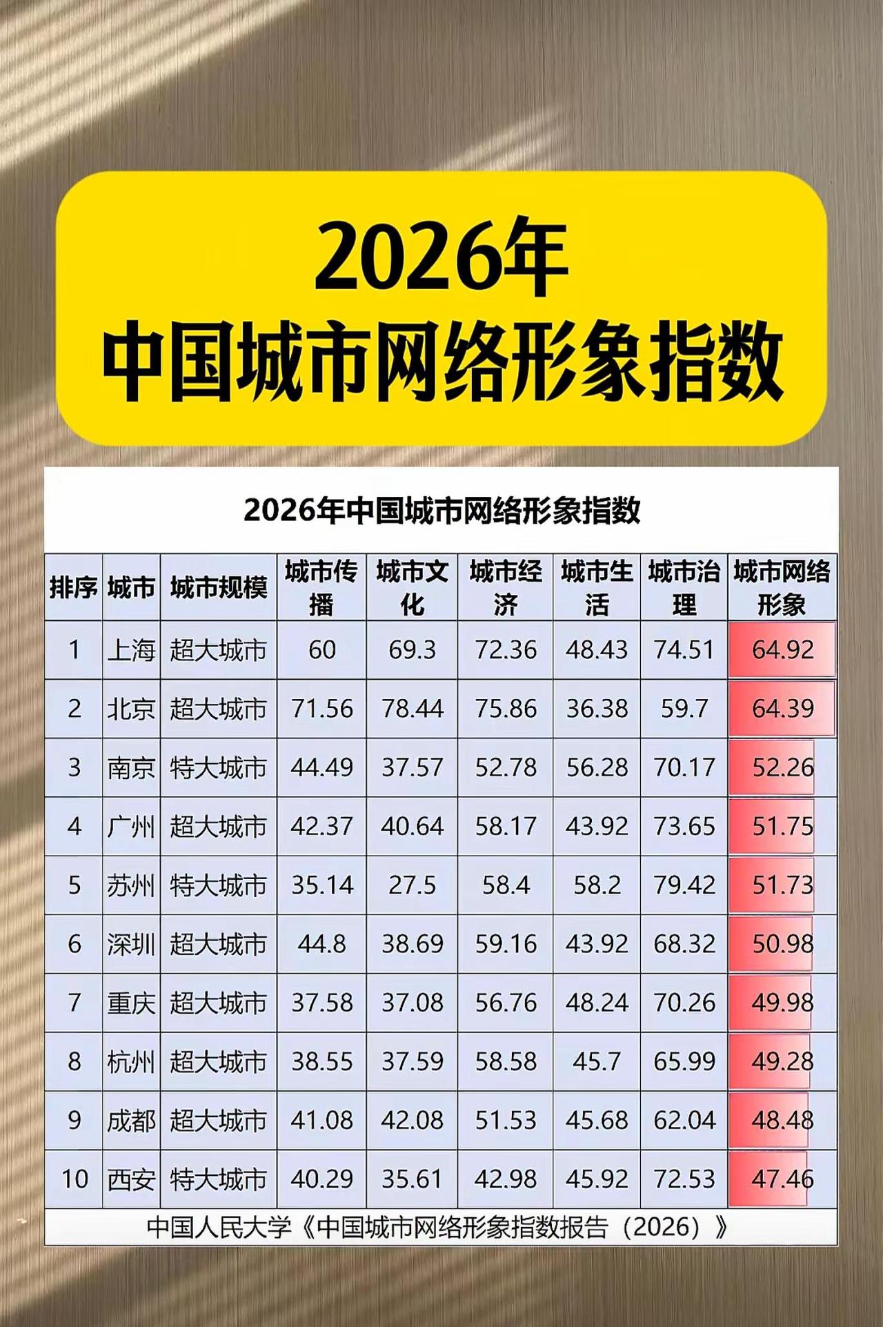 2026年中国城市网络形象指数报告显示，上海（64.92）与北京（64.39）稳
