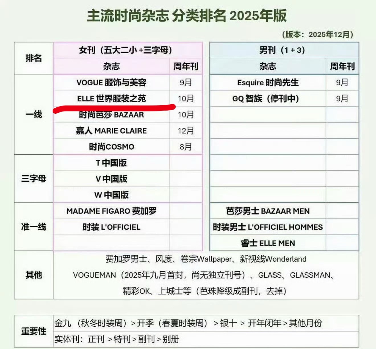 你羡慕去时装周蹭秀回头拍野杂让粉丝补kpi，你雷哥四个月升t巴黎欧莱雅品牌代言人