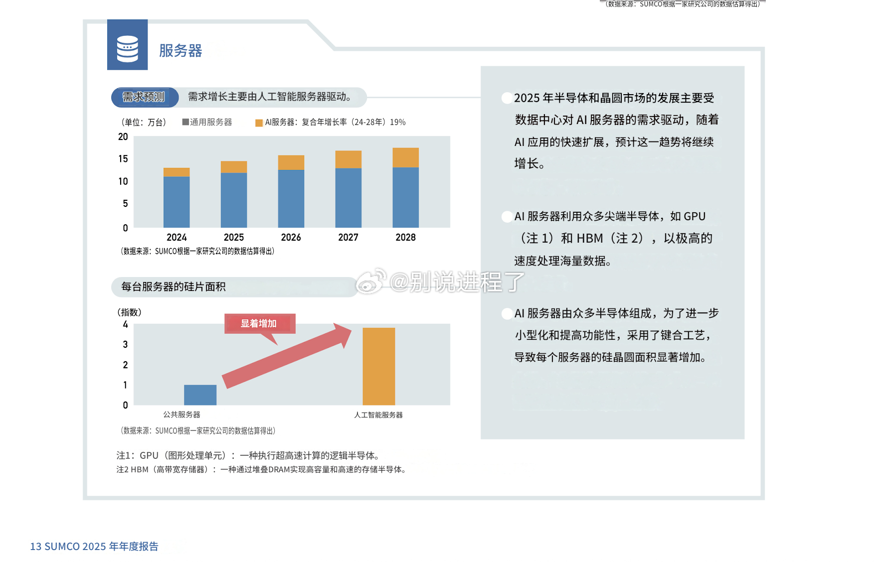 SUMCO最新年报显示单台AI服务器所需硅晶圆面积是普通服务器的3倍以上。