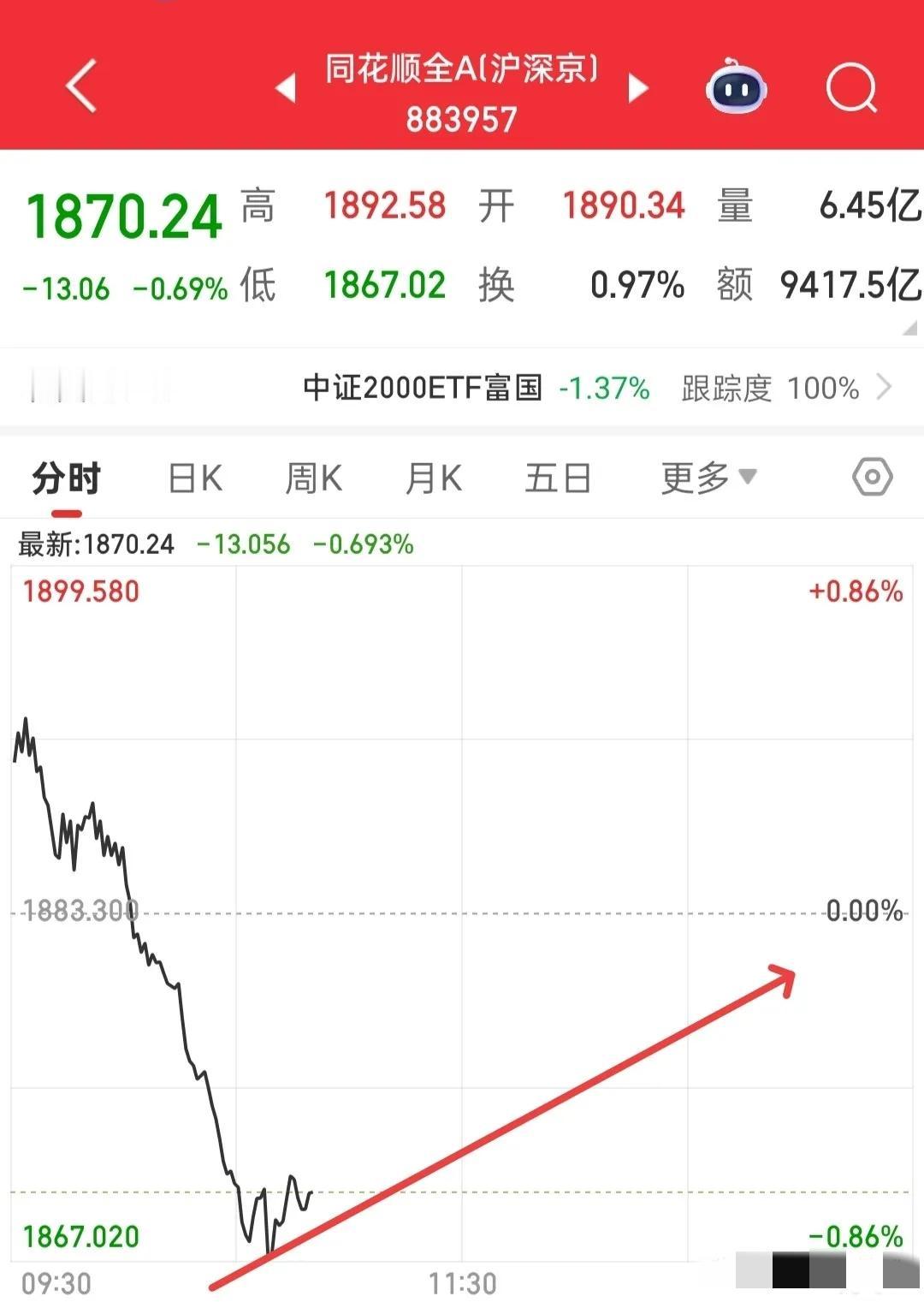 今天这行情就像坐过山车，刚觉得要企稳，转眼又让人心惊肉跳！不过仔细看盘面，确实有