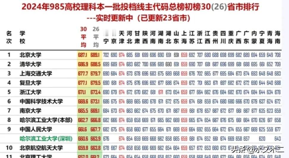 从各地高考录取分数线来看，清华和北大依旧是其他高校望尘莫及的存在，而华五也依然紧
