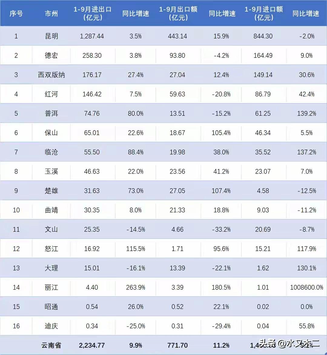 总体来说，云南省前三季度进出口表现还是不错的，其总量达到了2234.77亿元，同