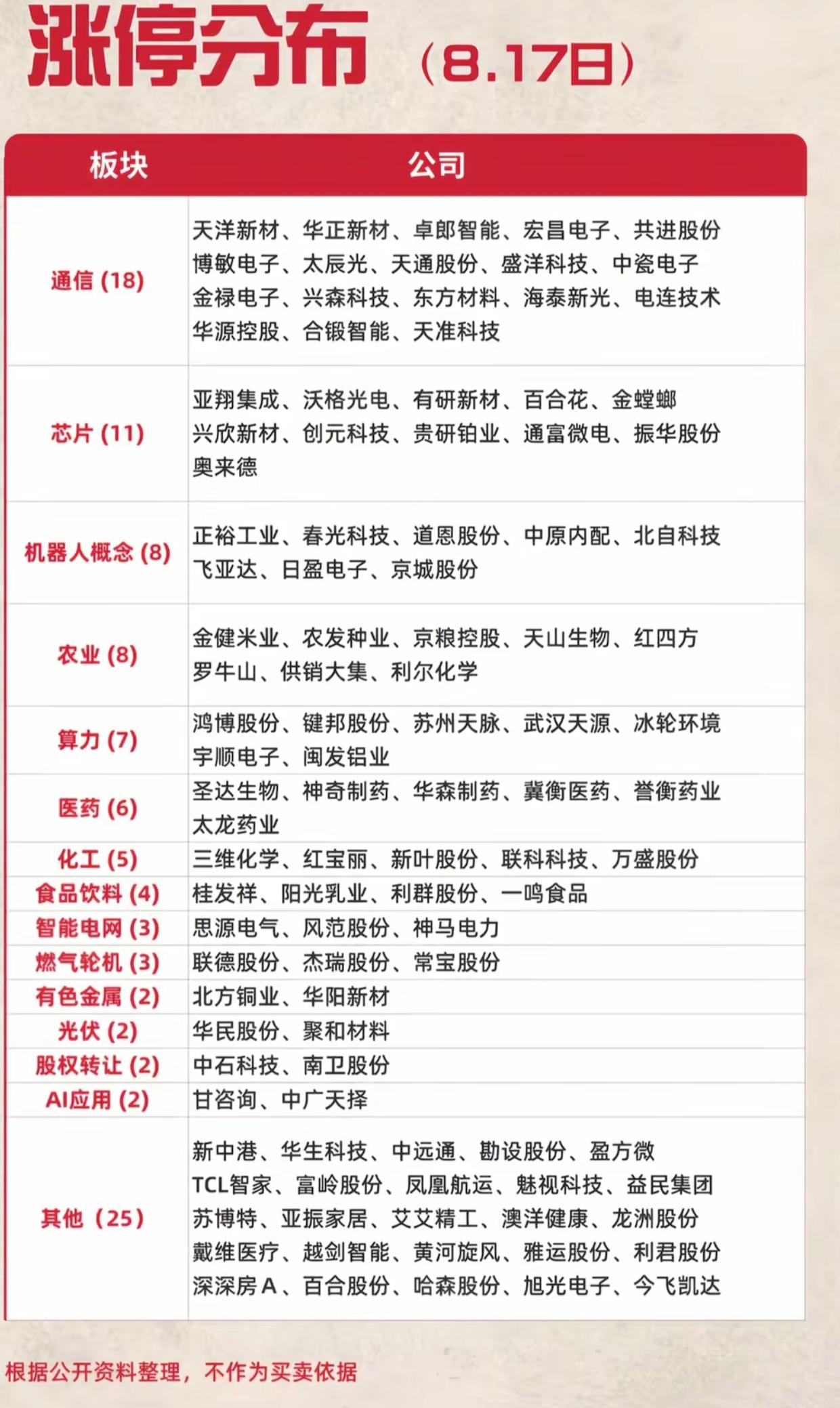 8月17日涨停榜单揭晓！两大科技赛道霸榜，市场主线彻底明朗

周一全天涨停分布数