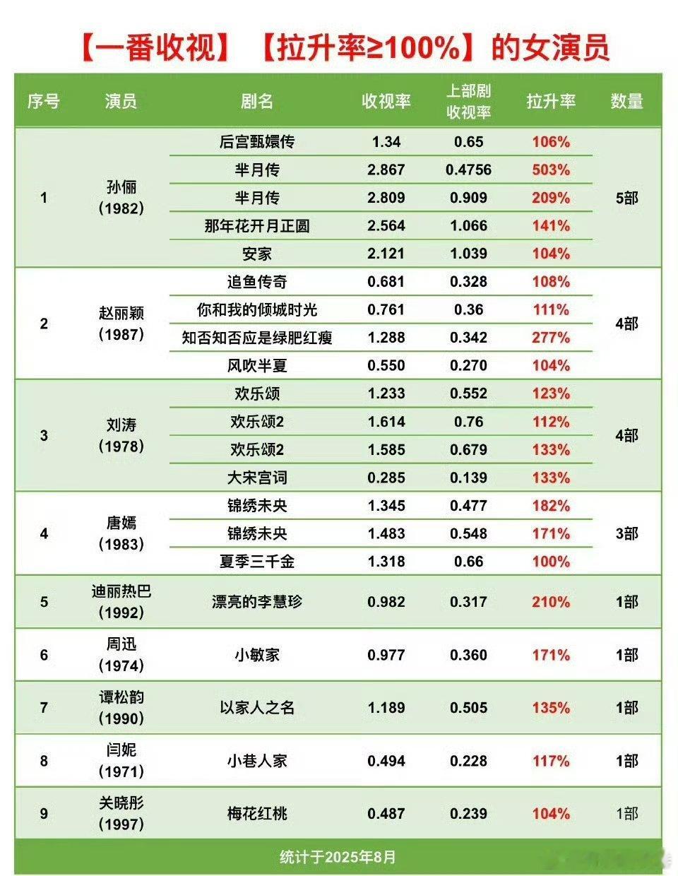 一番收视拉升率≥100%的女演员 ​有孙俪、赵丽颖、刘涛、唐嫣、迪丽热巴 ​​​