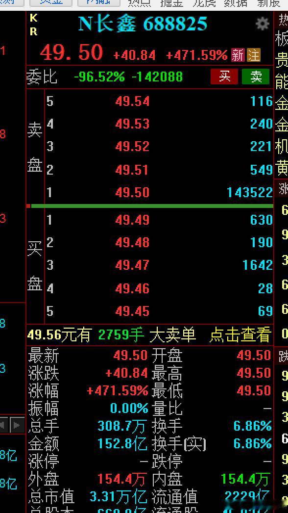长鑫，第一天上市，集合竞价就是49.5元，市值3.3万亿A股之最大市值$N长鑫 