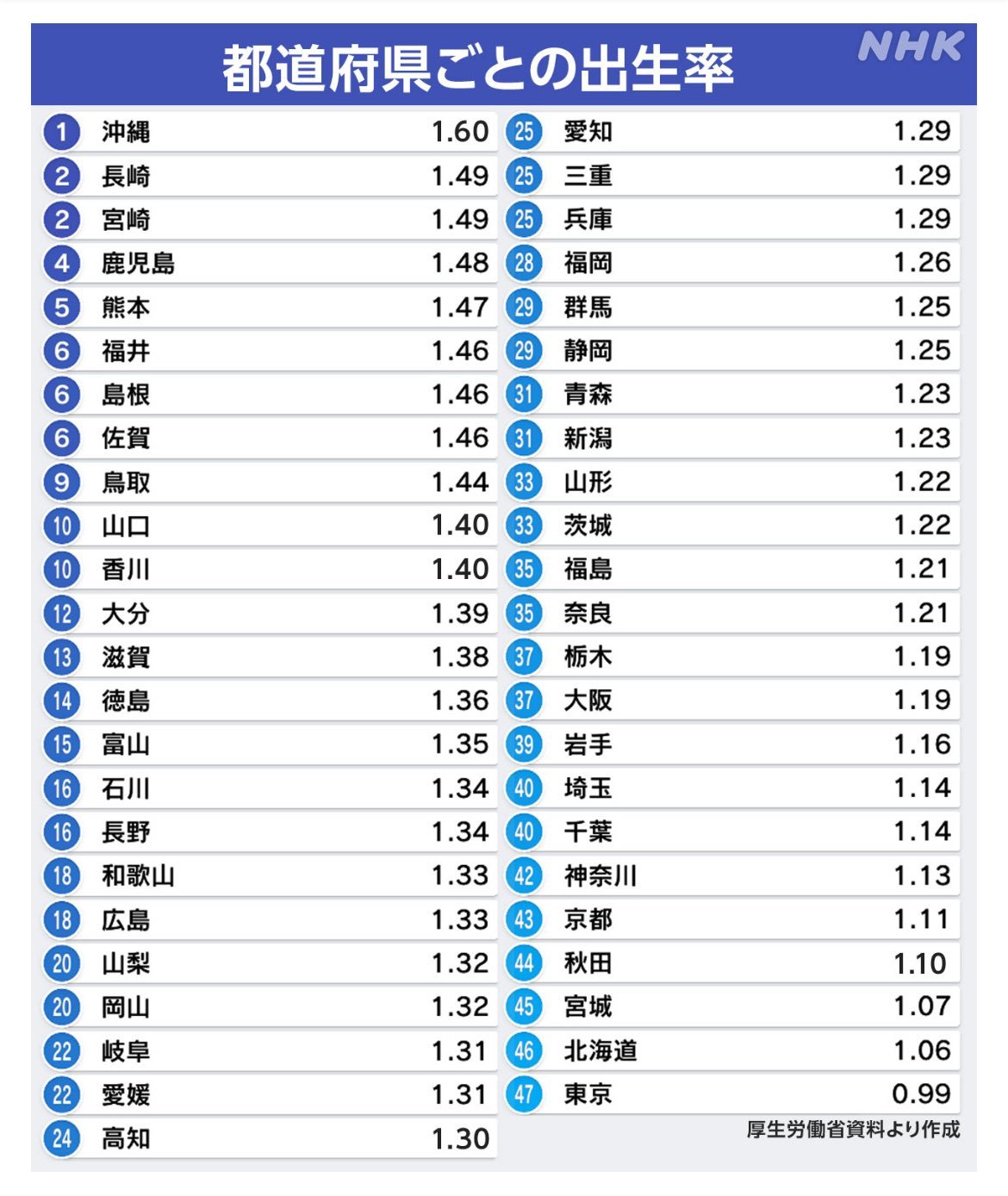 日本2023年总和生育率1.2，连续8年创新低。出生人数：72万7277人，历史