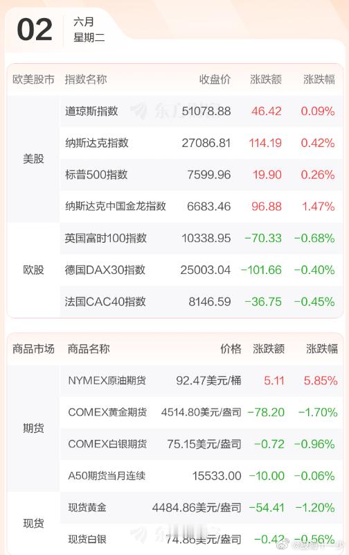早评：美股三大指数06月01日收盘全线上涨，三大指数均创新高，纳指首次收于270