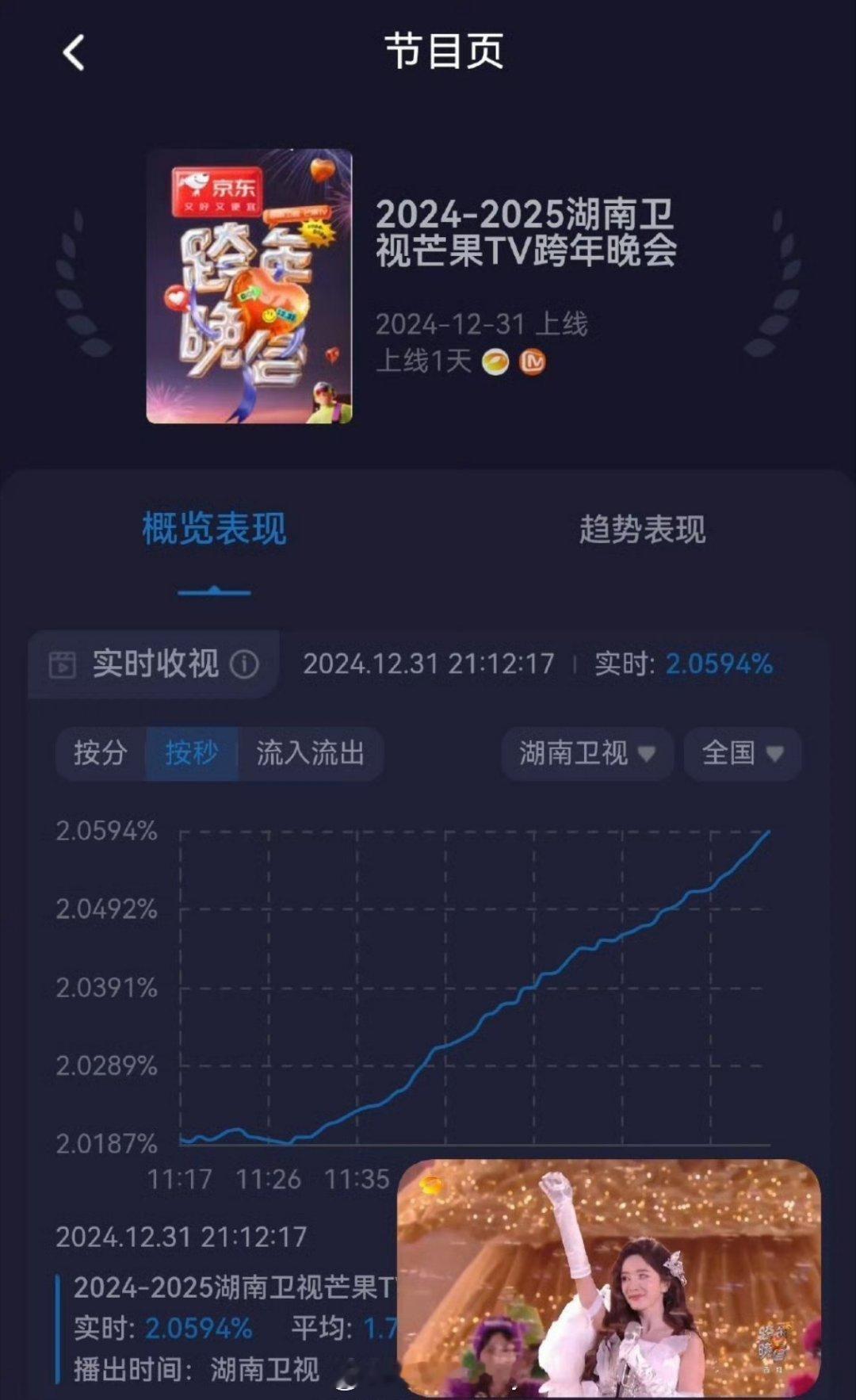 杨幂[超话]  杨幂出场收视率破2  杨幂湖南卫视跨年出场收视破2 杨幂不愧是杨