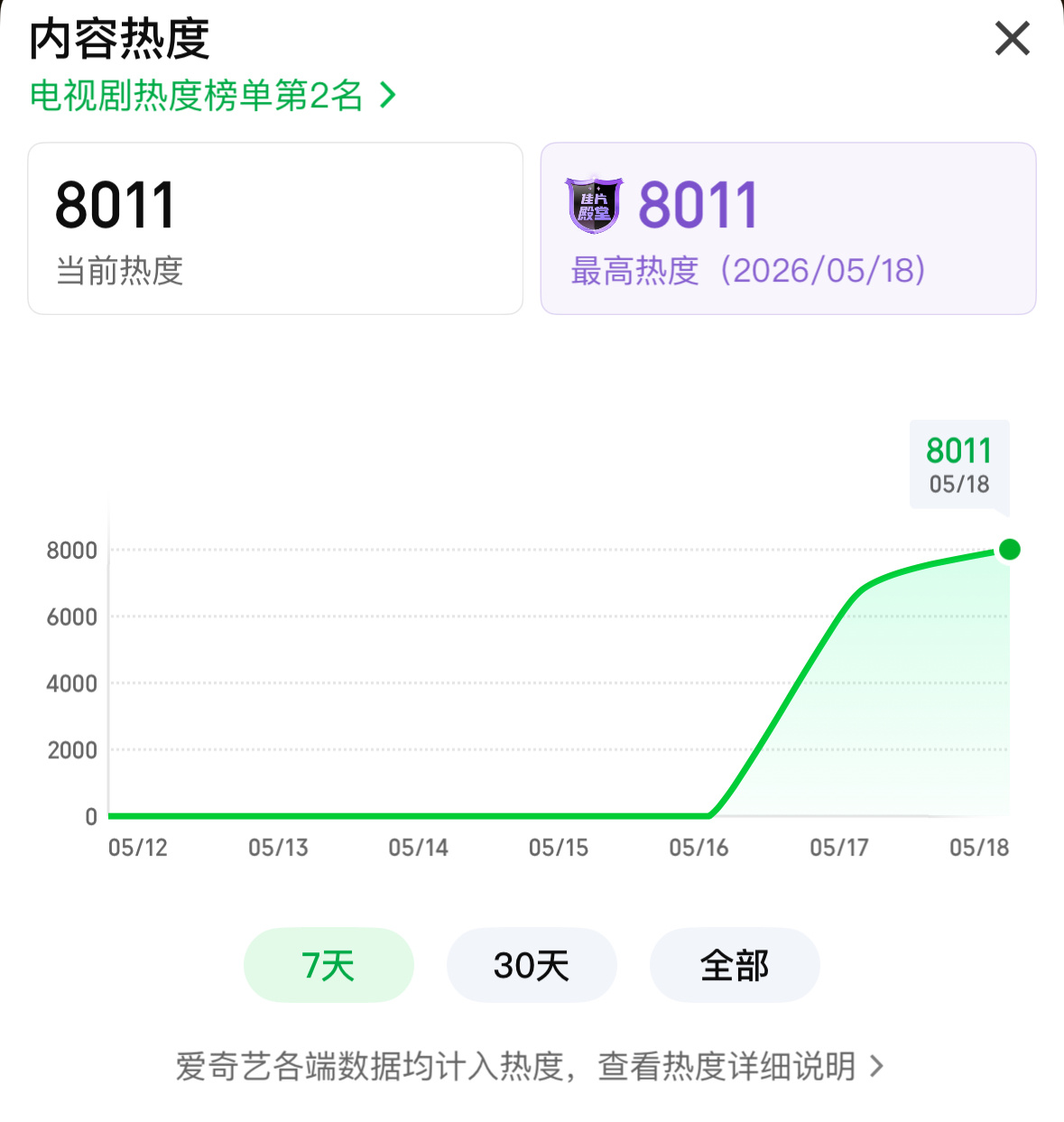 杨紫家业成绩，热度已经破8000，首日云合3.8%！ 