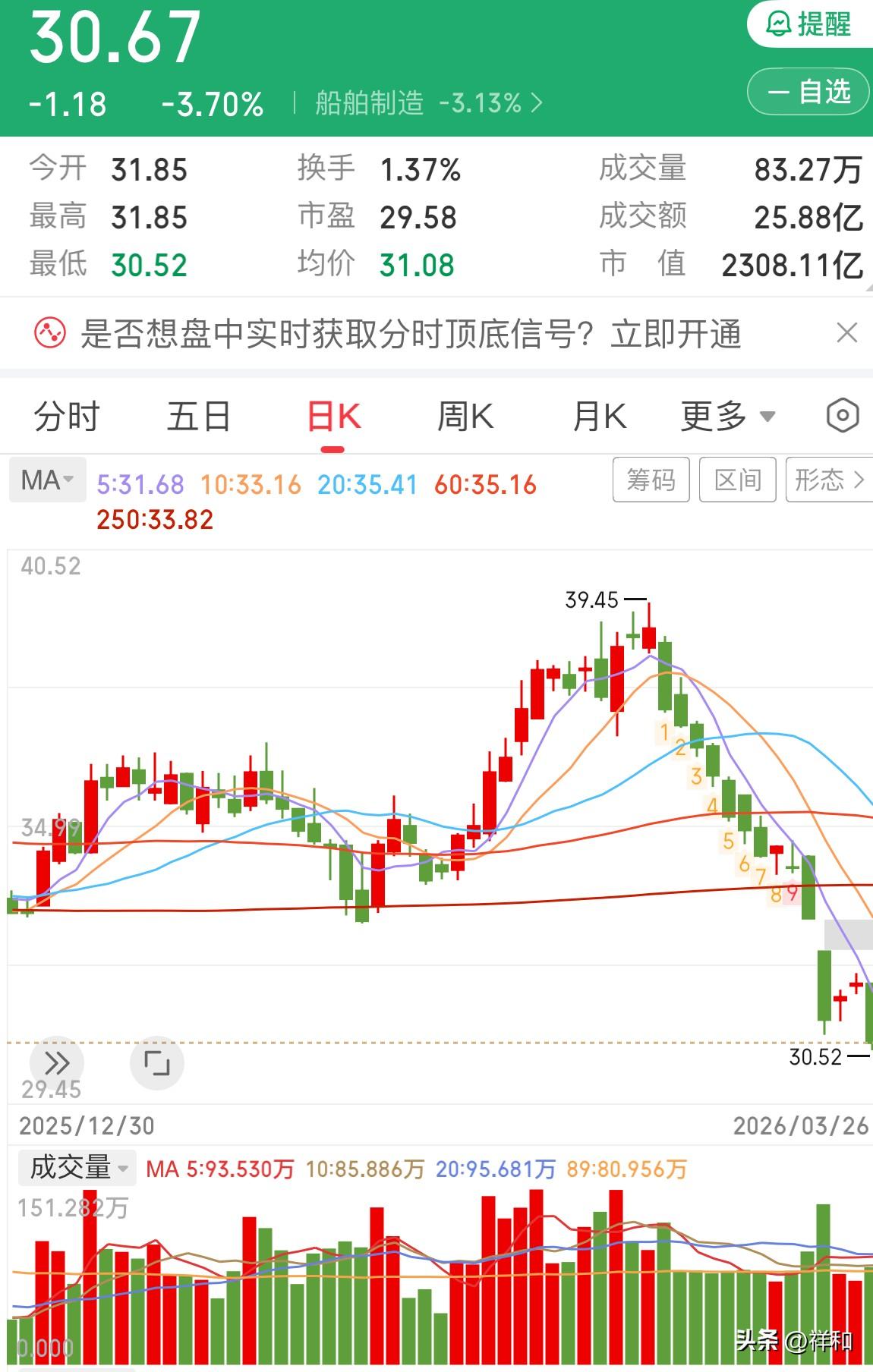 船舶大幅杀跌，这是要闹哪般？

没想到船舶跟随大盘下跌竟如此猛烈，它到底会走向何